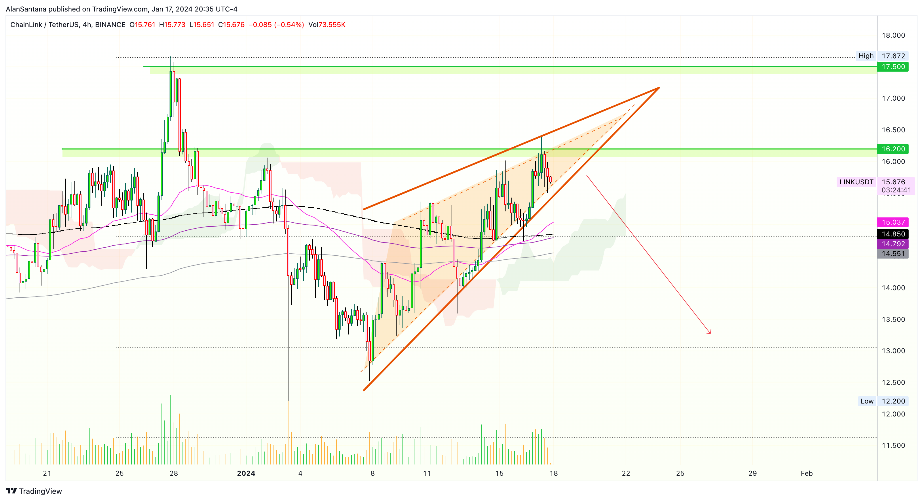 BINANCE:LINKUSDT Chart Image by MasterAnanda