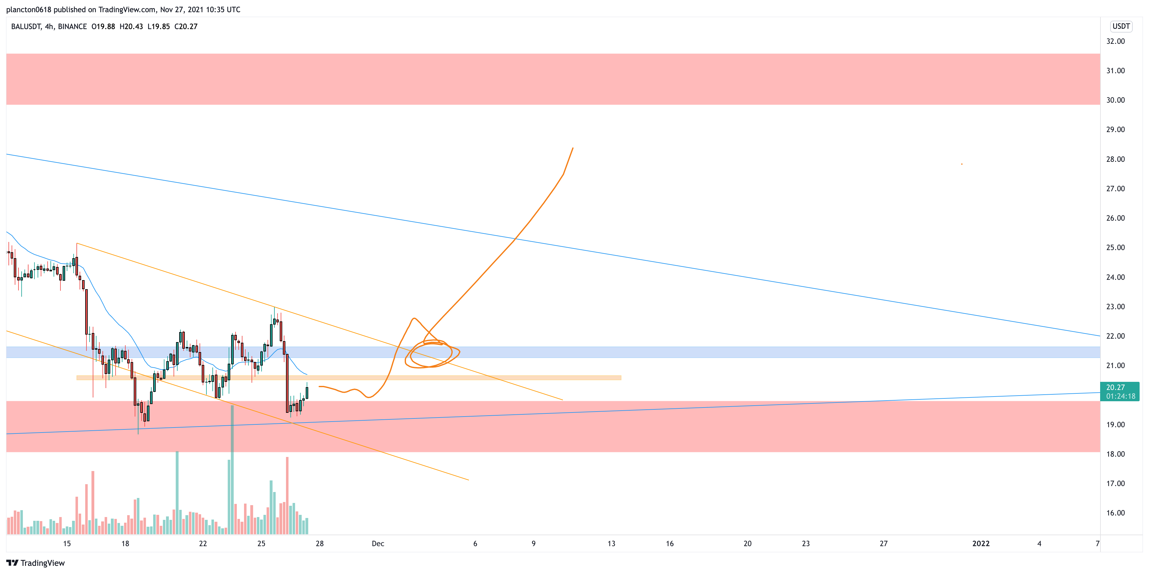 BINANCE:BALUSDT Chart Image by InkyGrip