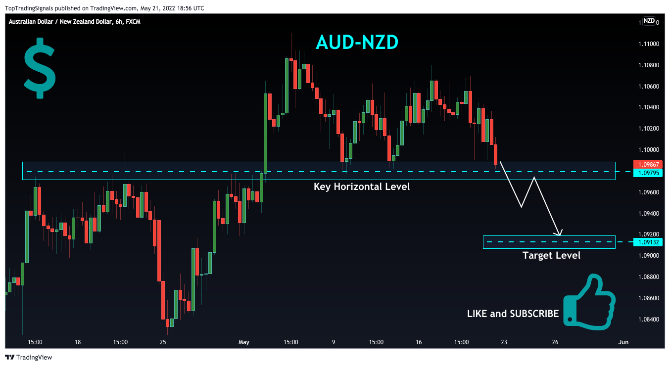 FX:AUDNZD Chart Image by TopTradingSignals