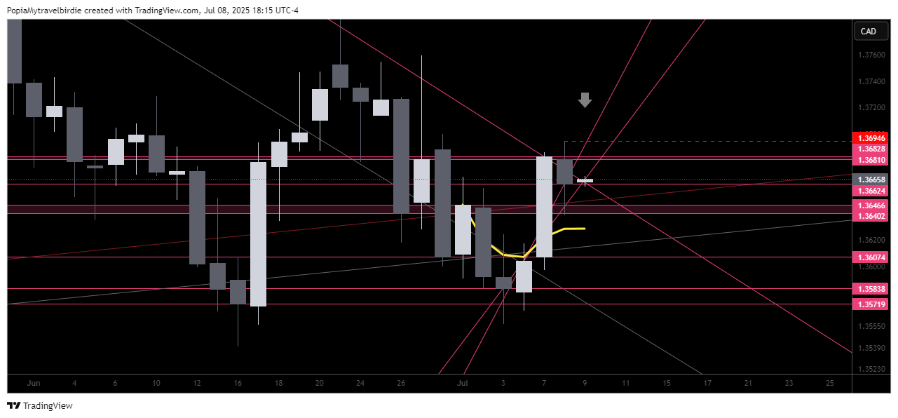 OANDA:USDCAD Chart Image by PopiaMytravelbirdie