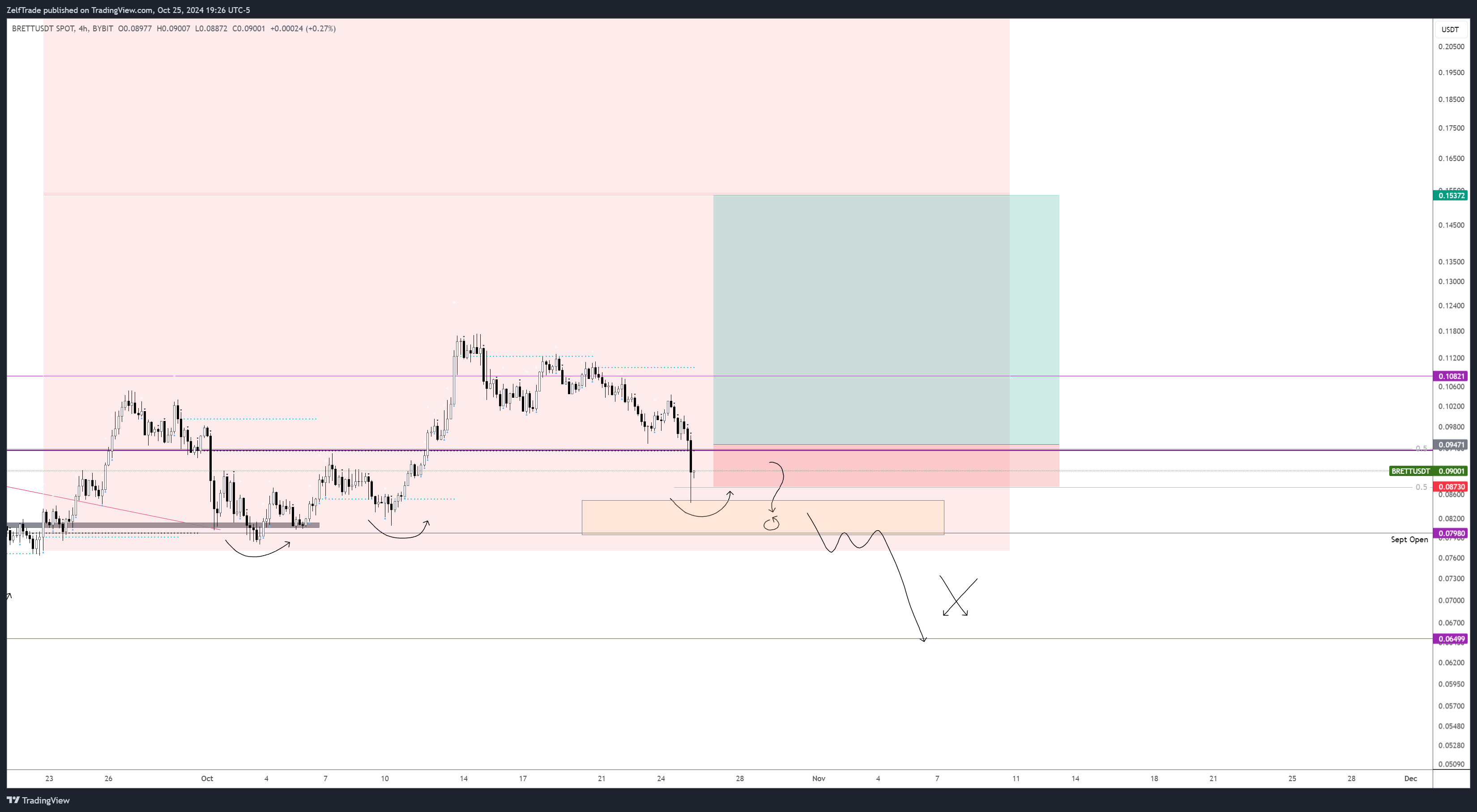 BYBIT:BRETTUSDT Chart Image by ZelfTrade