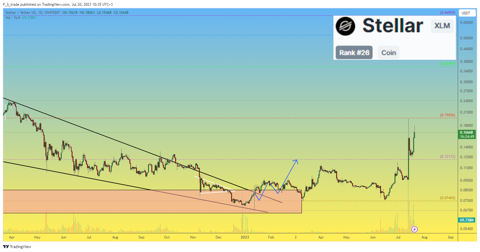 WHITEBIT:XLMUSDT Chart Image by P_S_trade