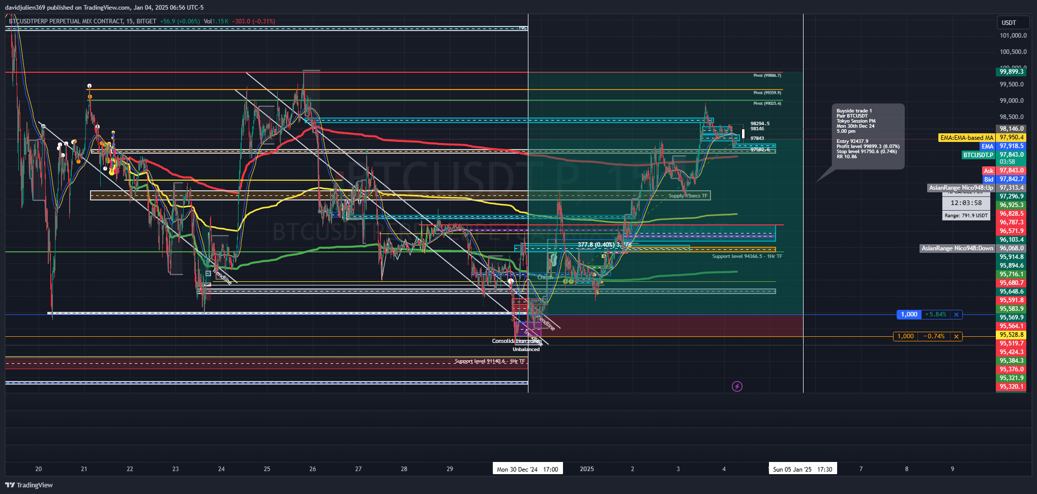BITGET:BTCUSDT.P Chart Image by davidjulien369