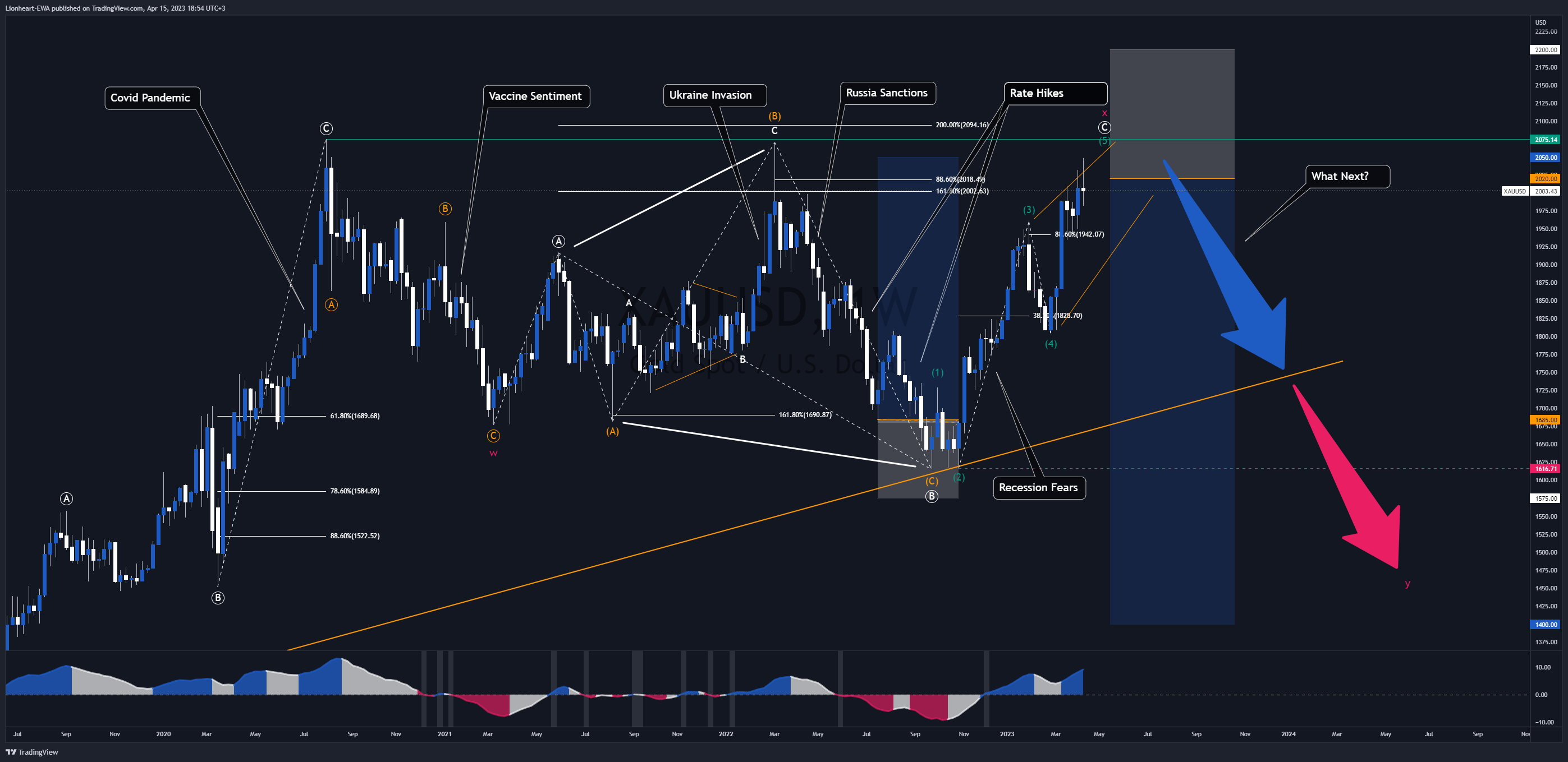 FX_IDC:XAUUSD Chart Image by EW4X