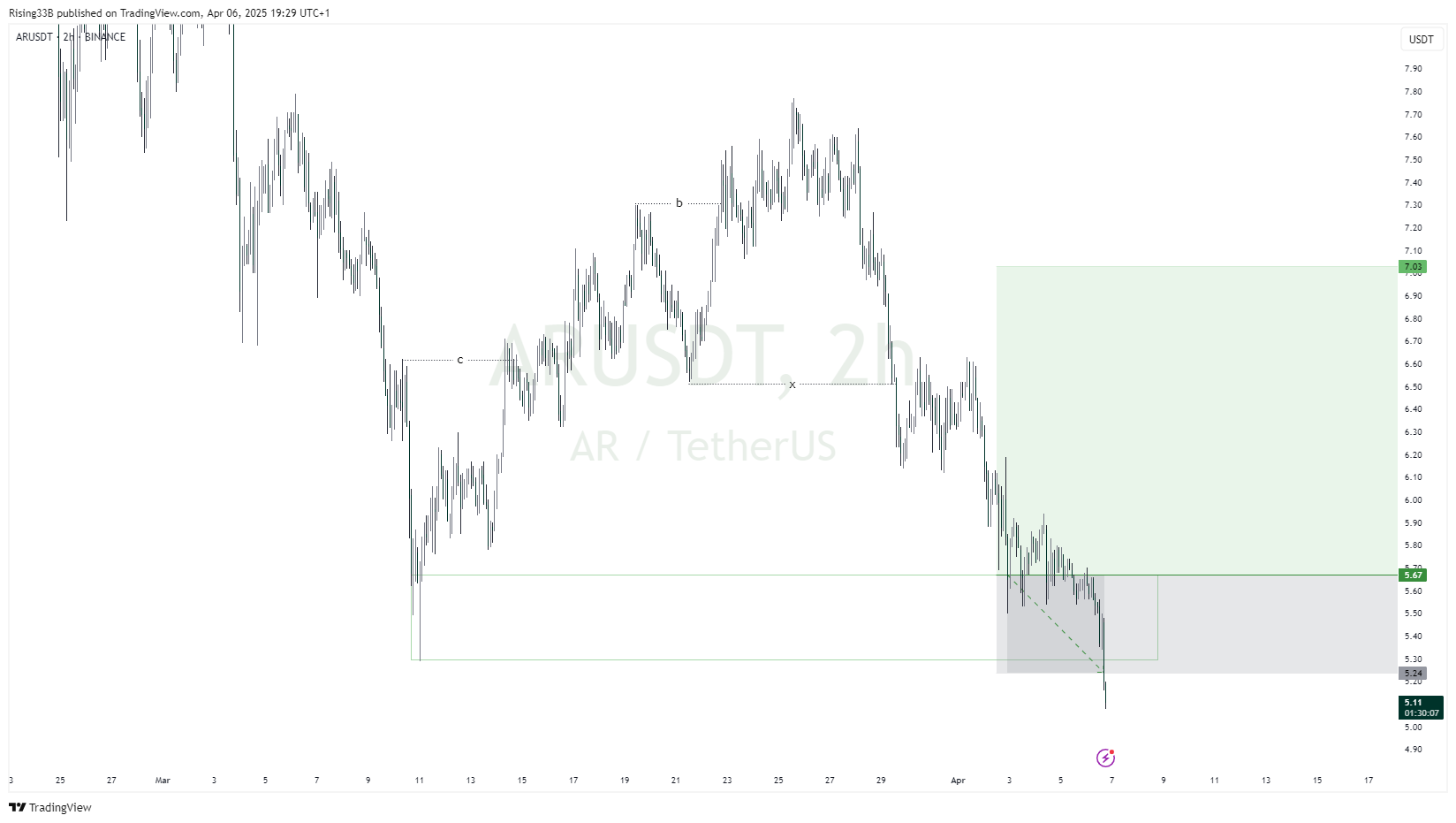 BINANCE:ARUSDT Chart Image by Rising33B