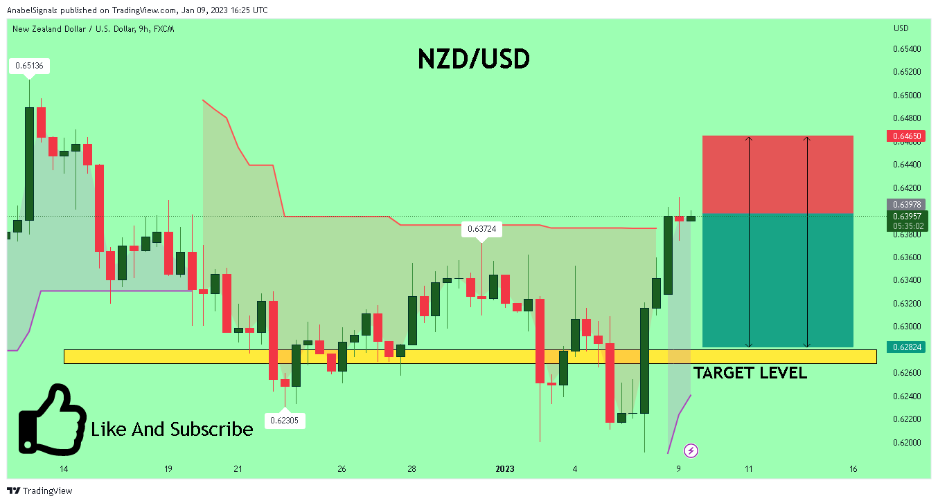 FX:NZDUSD Chart Image by AnabelSignals
