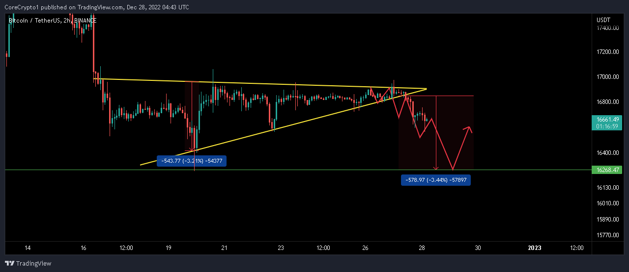 BINANCE:BTCUSDT Chart Image by CoreCrypto1
