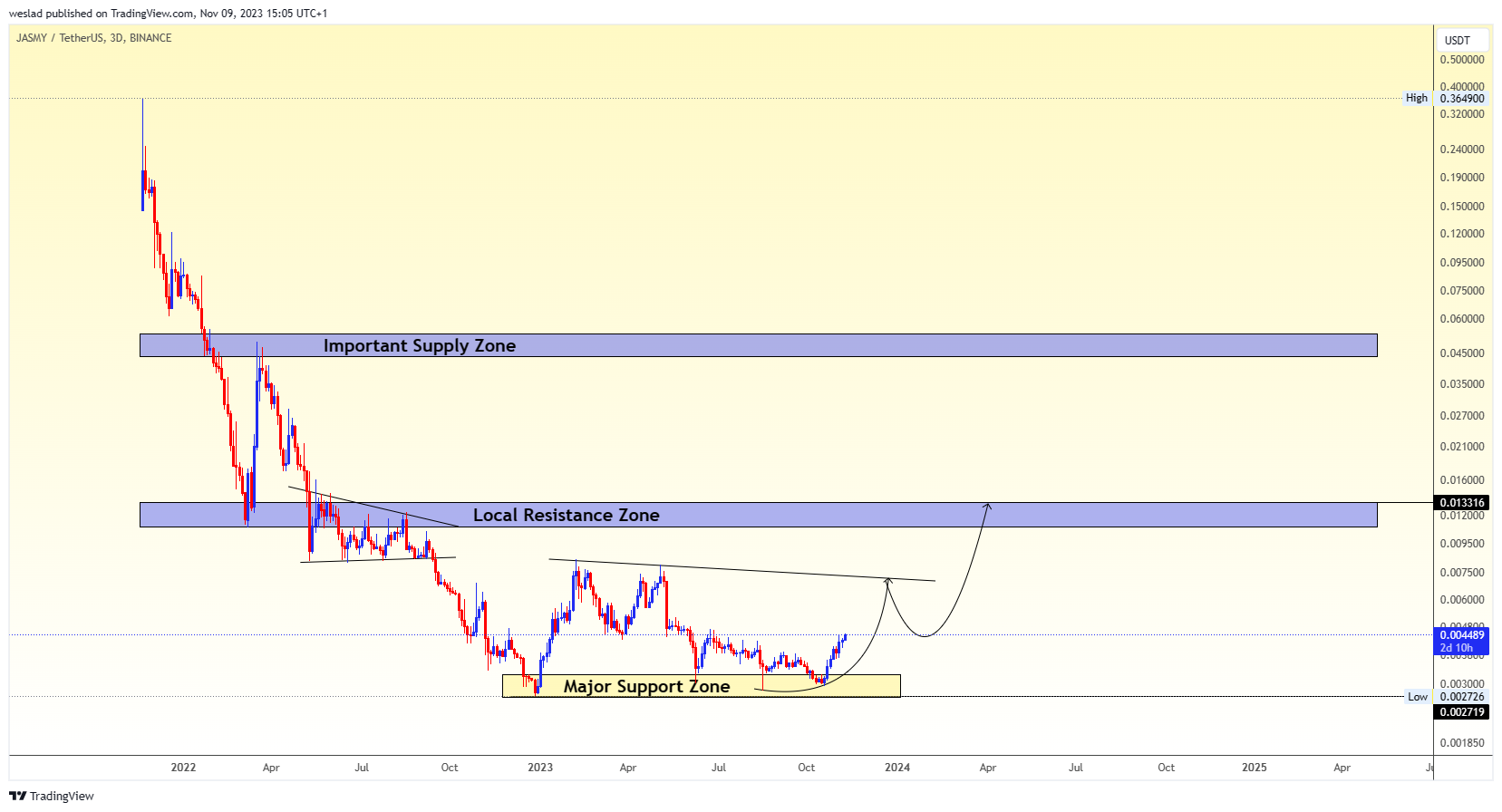 BINANCE:JASMYUSDT Chart Image by weslad