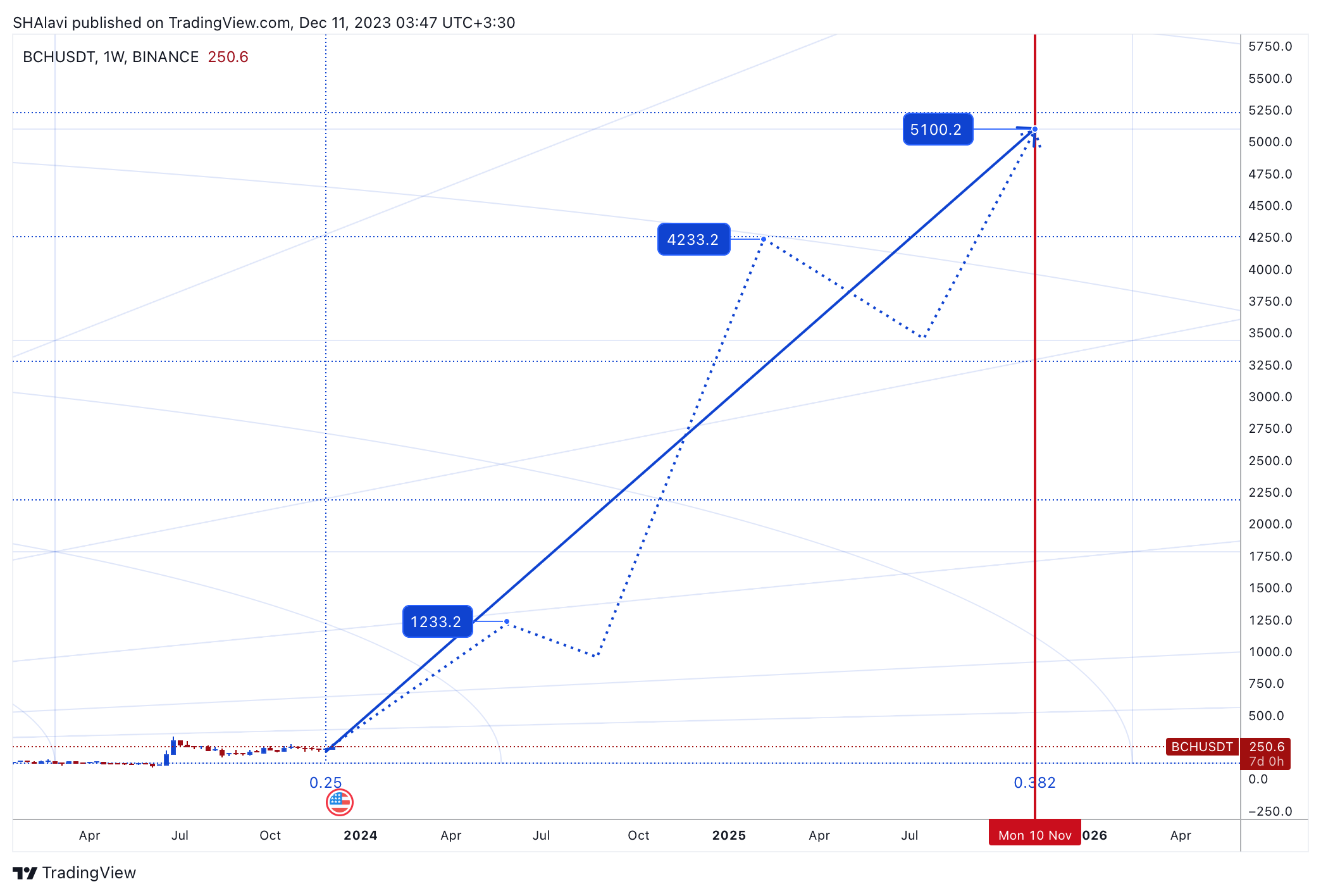 BINANCE:BCHUSDT Chart Image by SHAlavi
