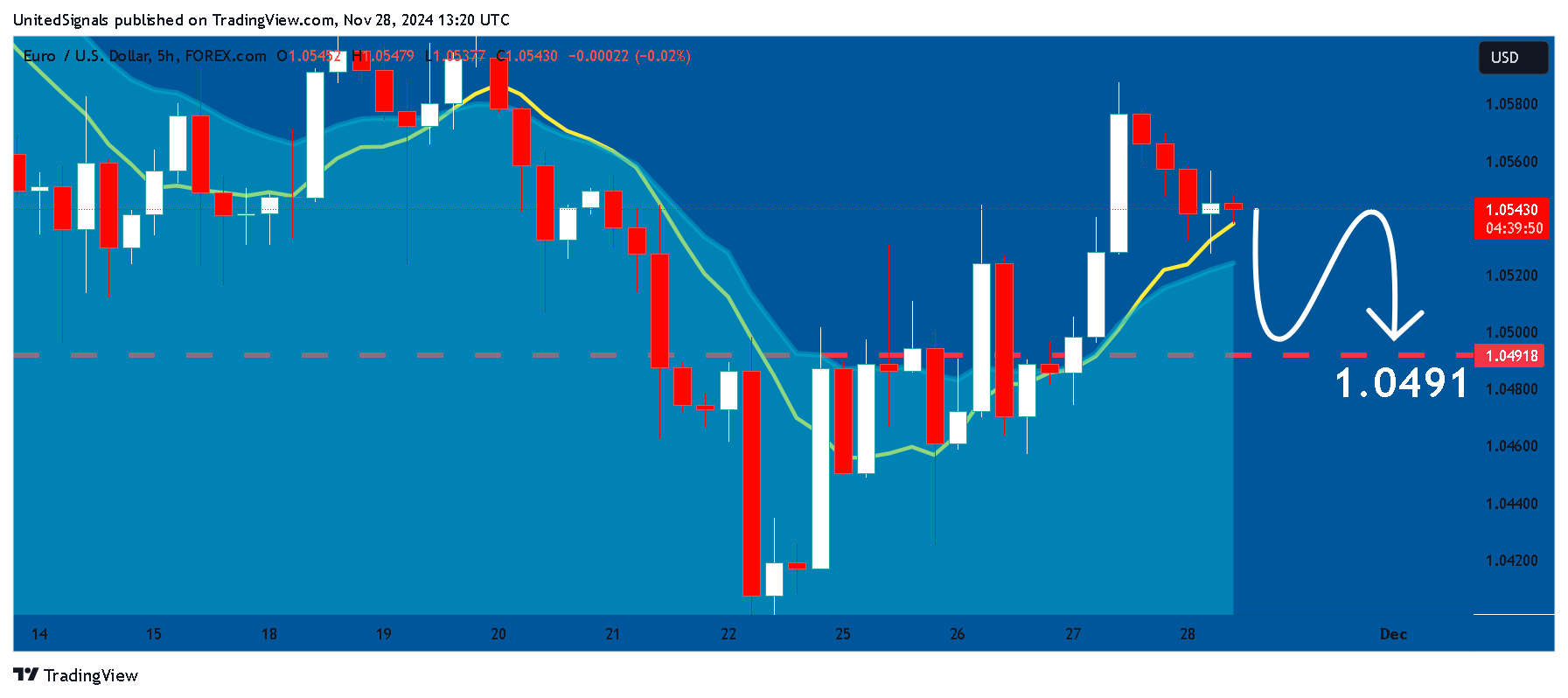 FOREXCOM:EURUSD Chart Image by UnitedSignals