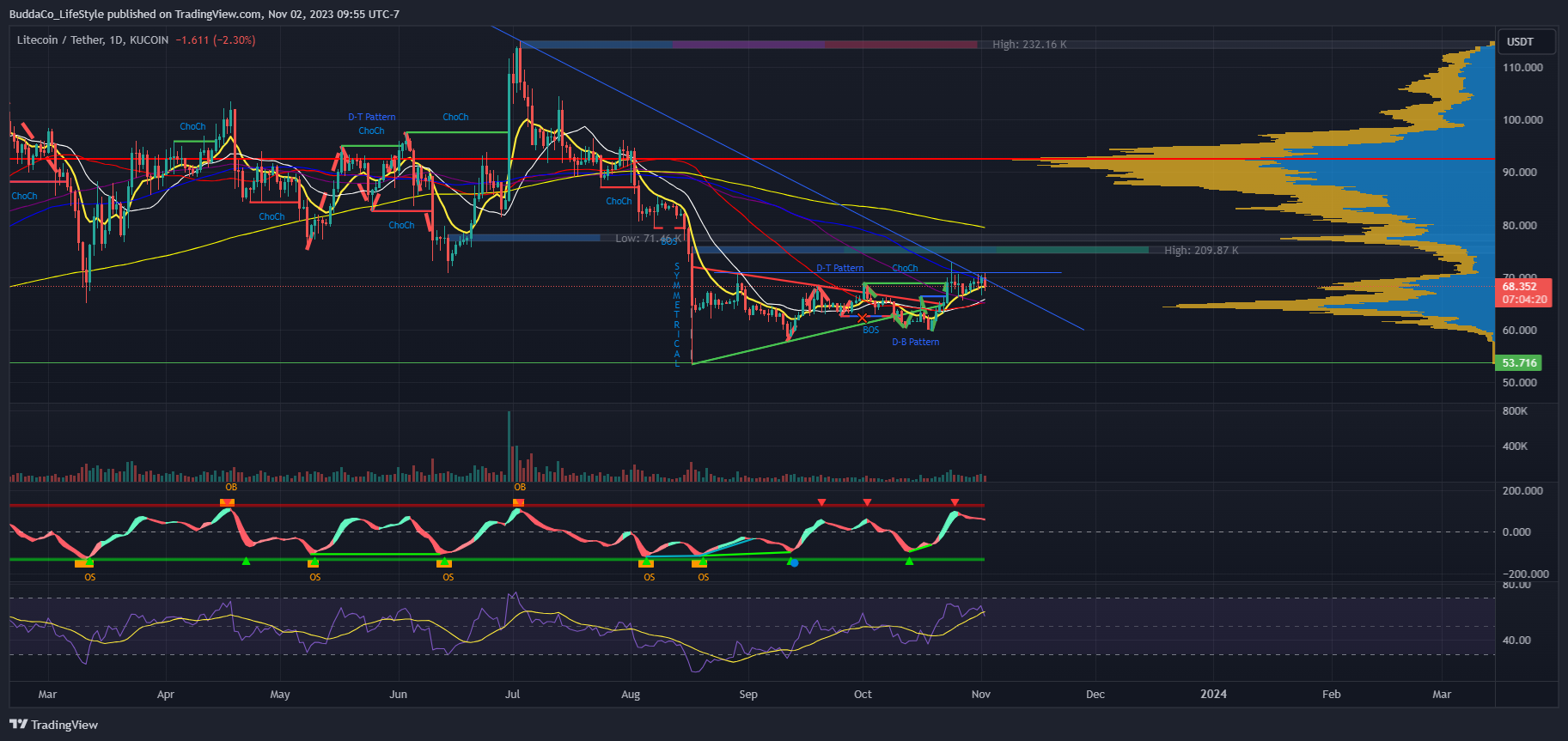 KUCOIN:LTCUSDT Chart Image by BuddaCo_LifeStyle