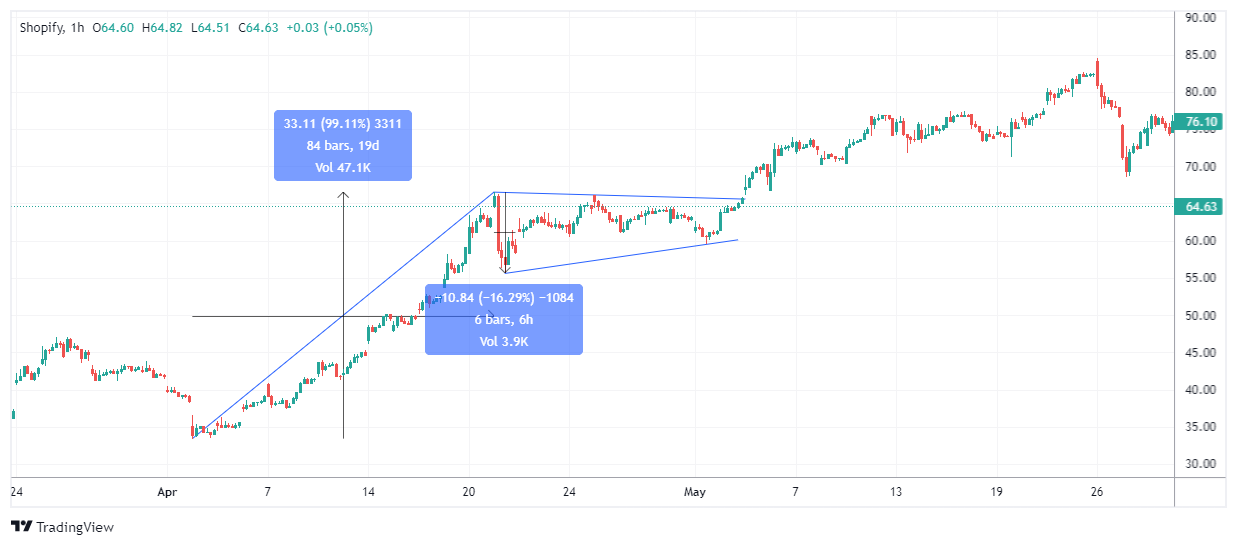 SHOP Chart Image