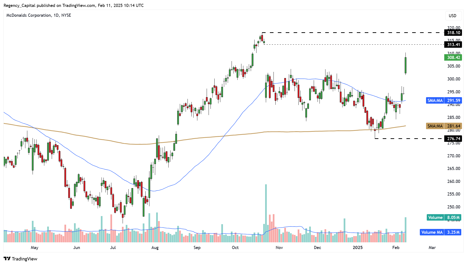 BATS:MCD Chart Image by Regency_Capital