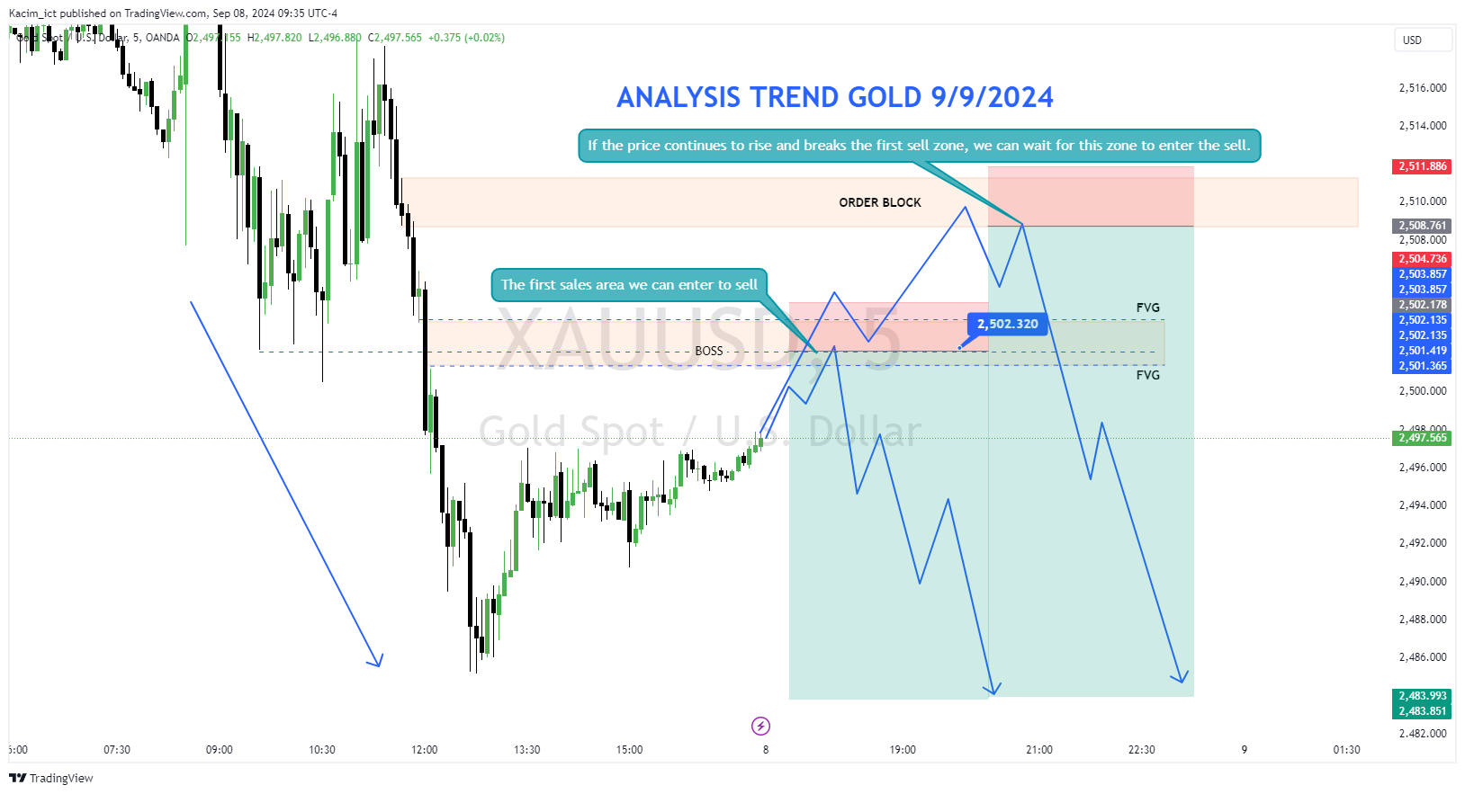 OANDA:XAUUSD Chart Image by Kacim_ict