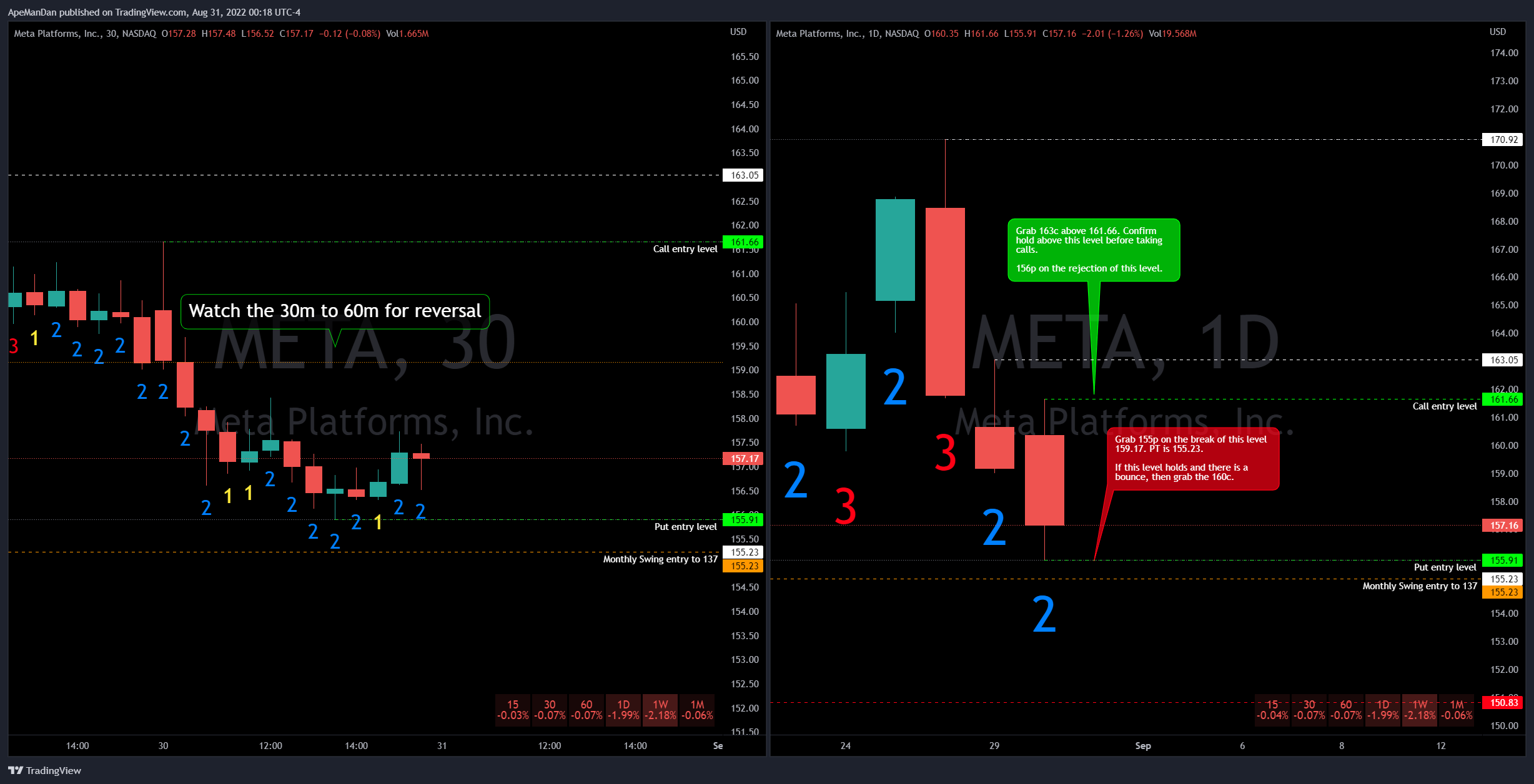 NASDAQ:META Chart Image by ApeManDan