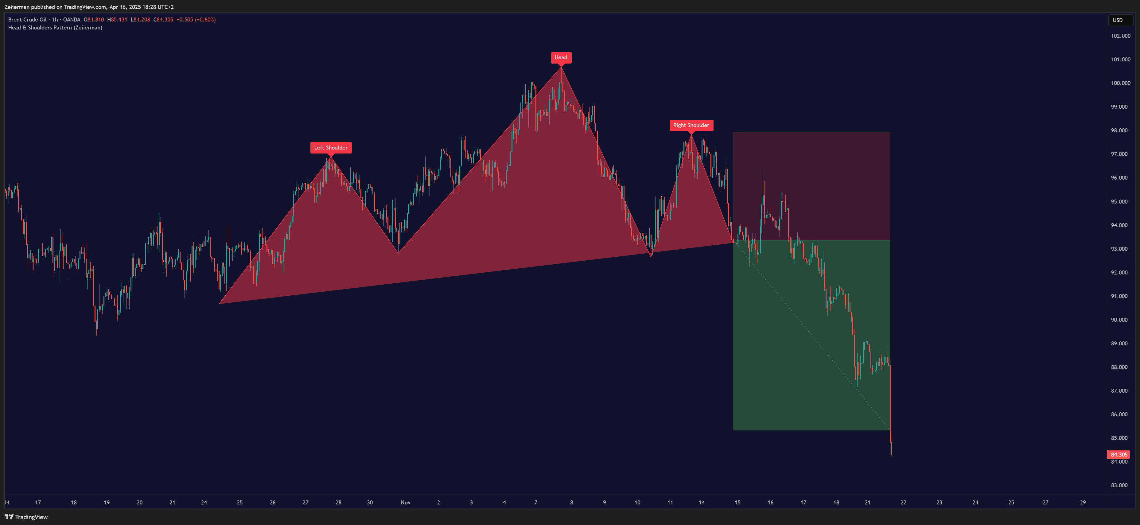 OANDA:BCOUSD Chart Image by Zeiierman