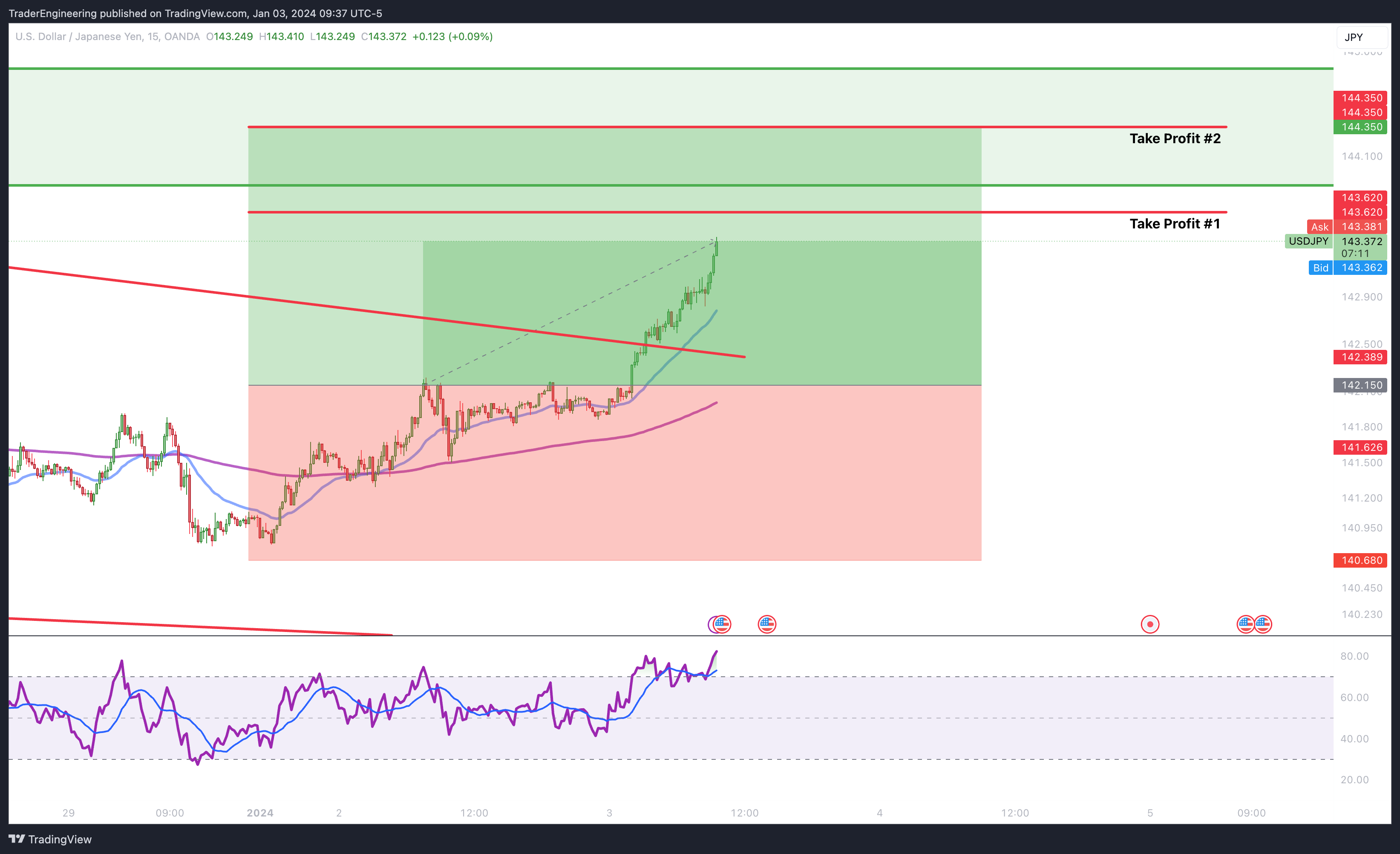OANDA:USDJPY Chart Image by TraderEngineering