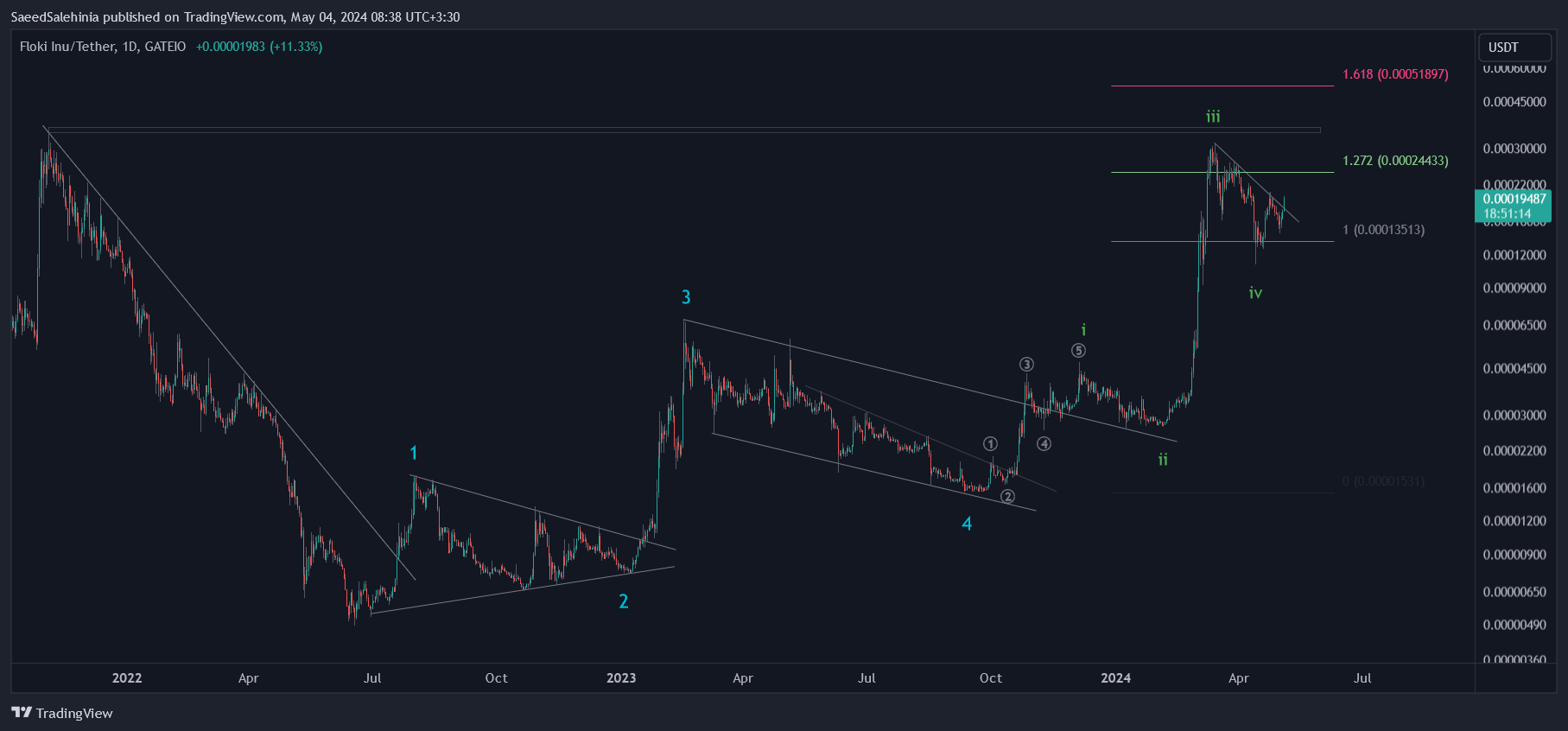 GATEIO:FLOKIUSDT Chart Image by SaeedSalehinia