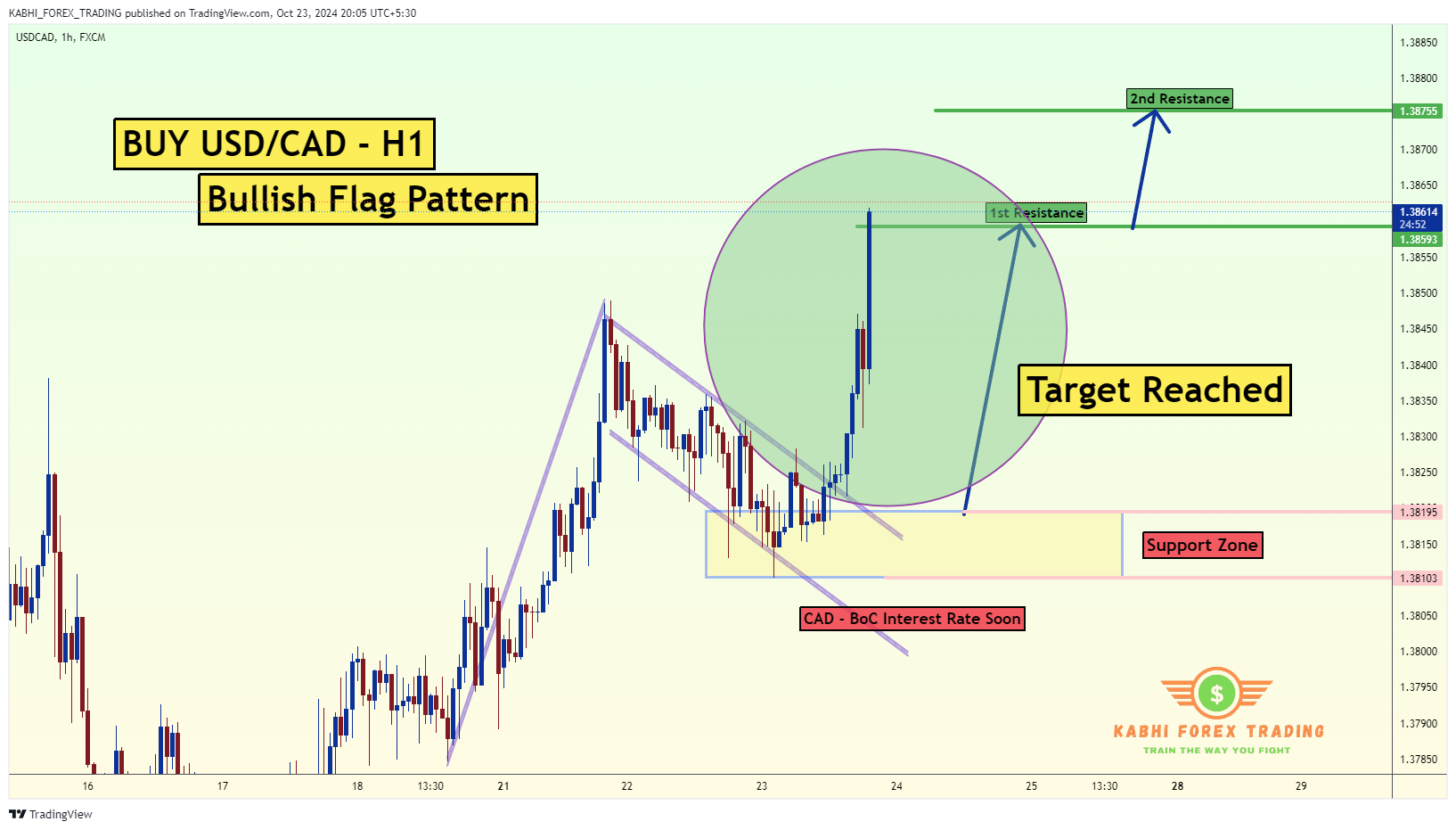 FX:USDCAD Chart Image by KABHI_TA_TRADING