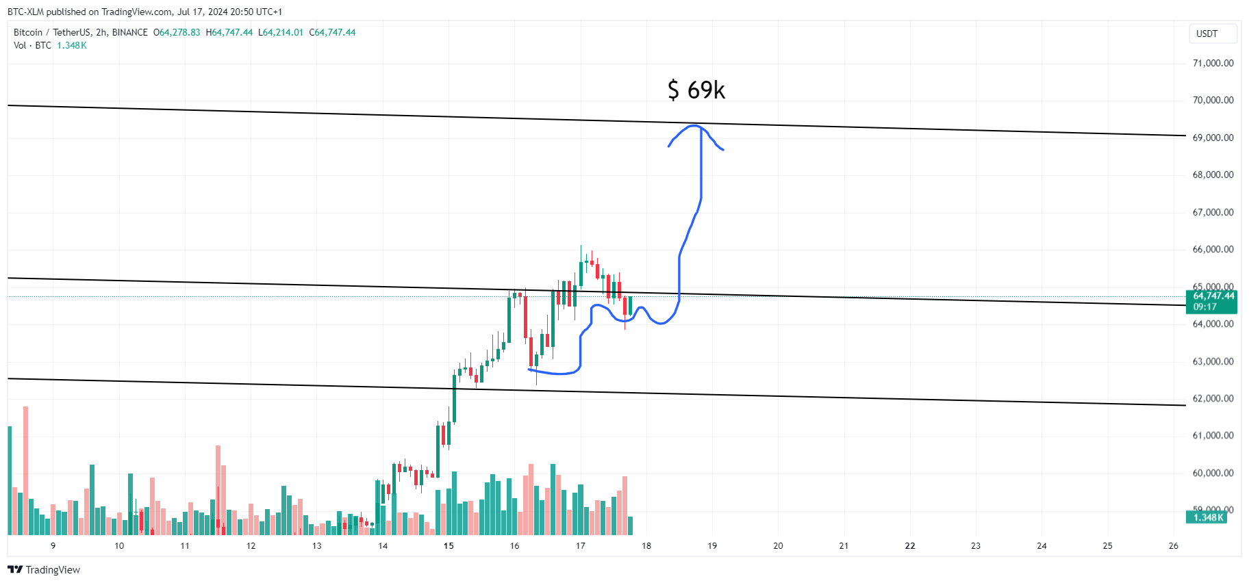 BINANCE:BTCUSDT Chart Image by BTC-XLM