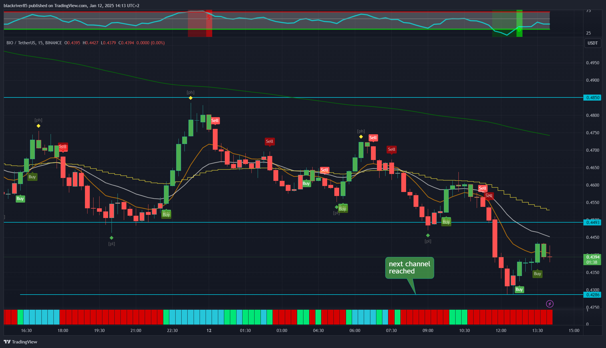 BINANCE:BIOUSDT Chart Image by blackriver85