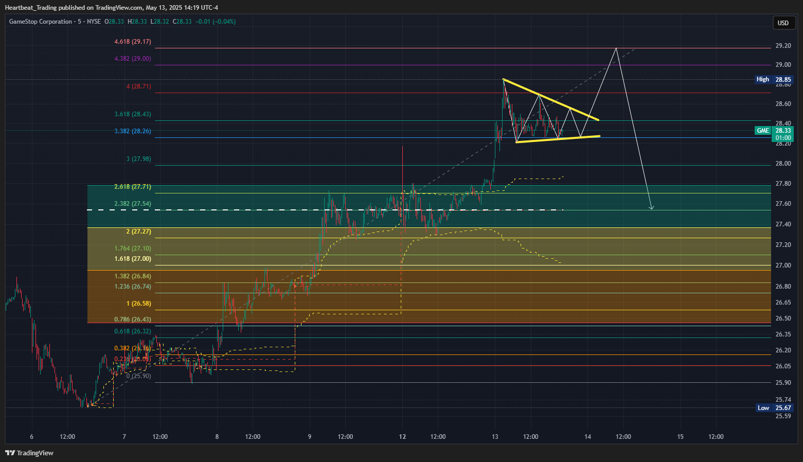 BATS:GME Chart Image by Heartbeat_Trading