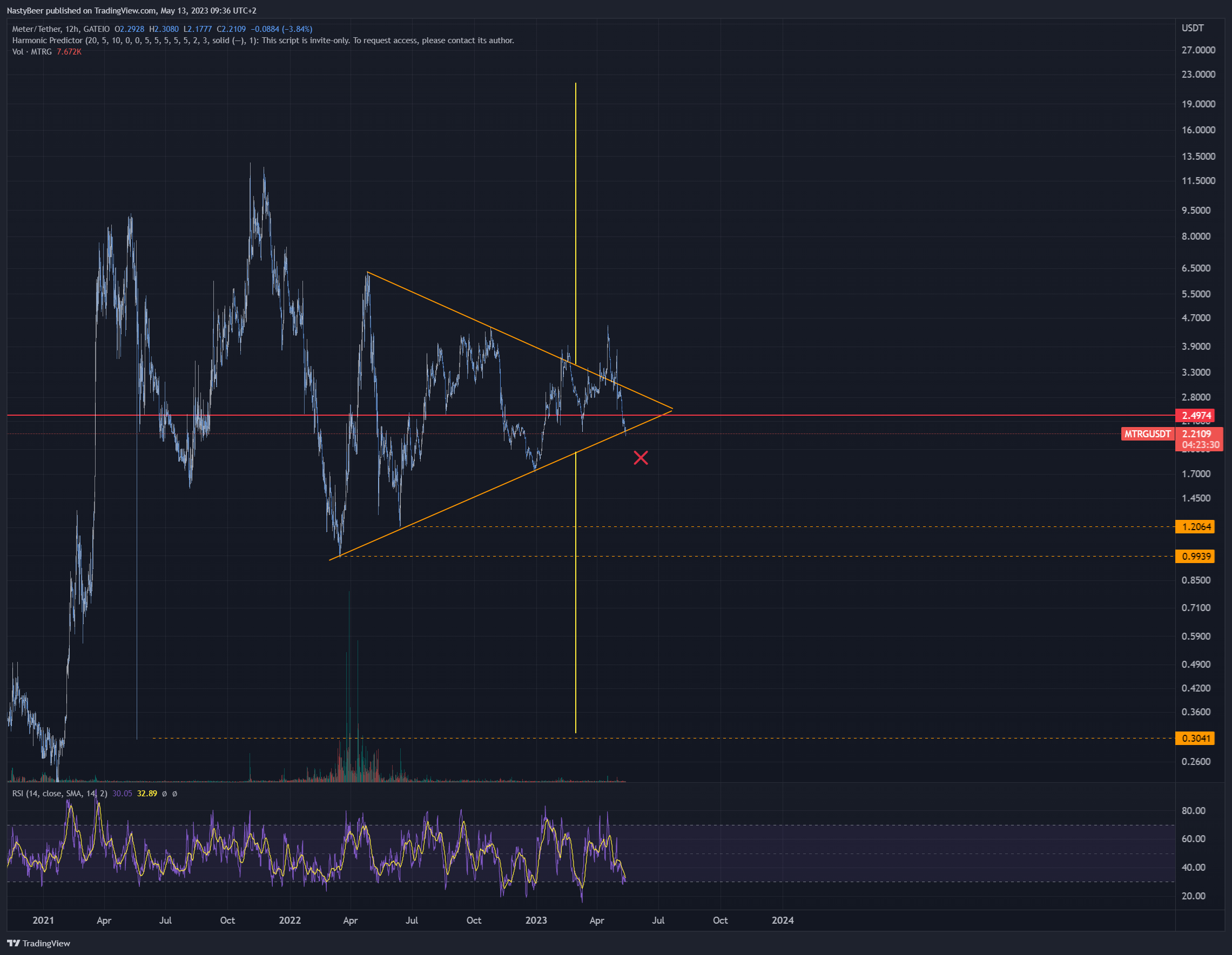 GATEIO:MTRGUSDT Chart Image by NastyBeer