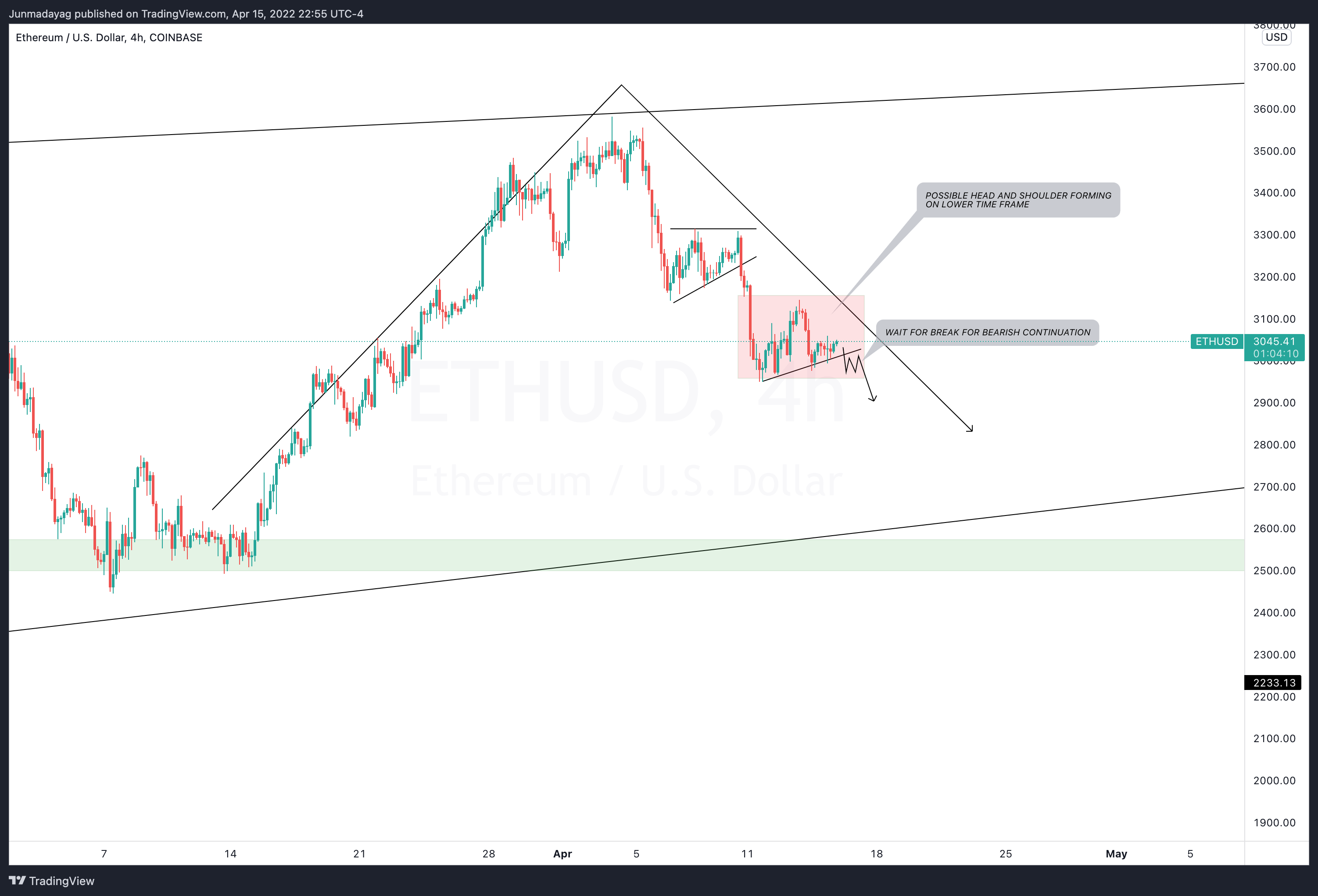 COINBASE:ETHUSD Chart Image by Junmadayag