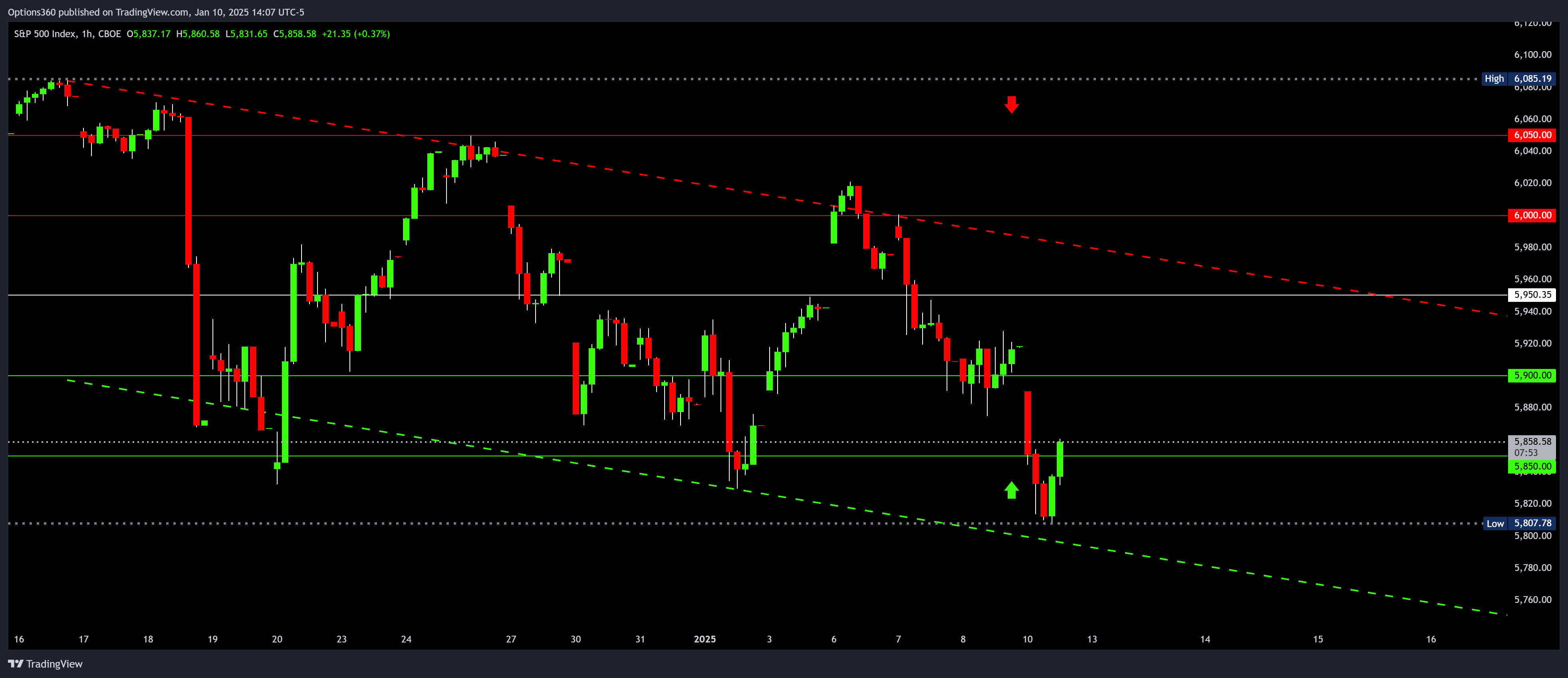 CBOE_DLY:SPX Chart Image by Options360