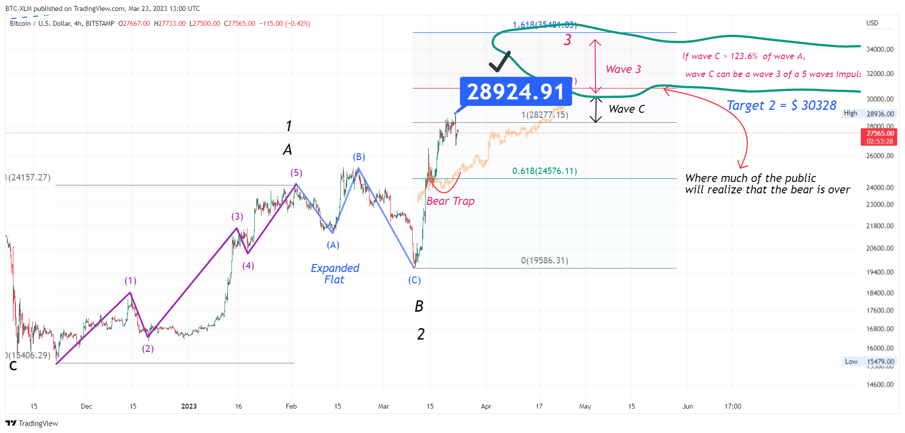 BITSTAMP:BTCUSD Chart Image by BTC-XLM