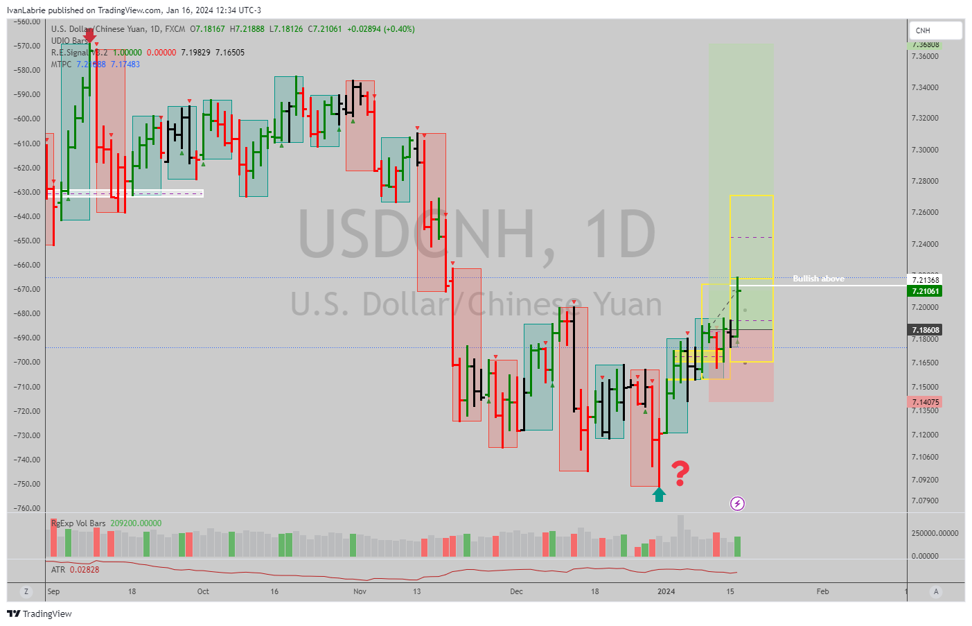 FX:USDCNH Chart Image by IvanLabrie