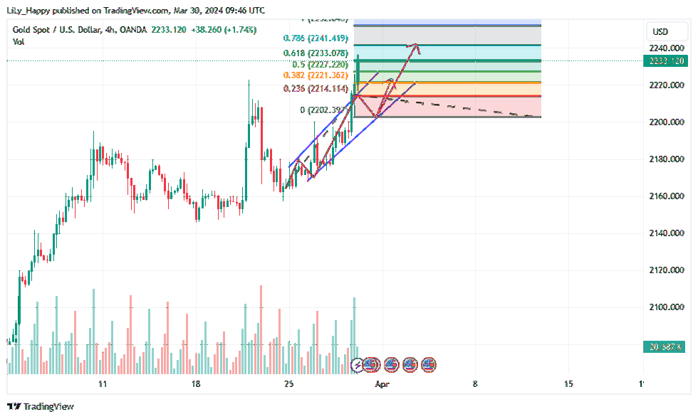OANDA:XAUUSD Chart Image by LiLy_Happy