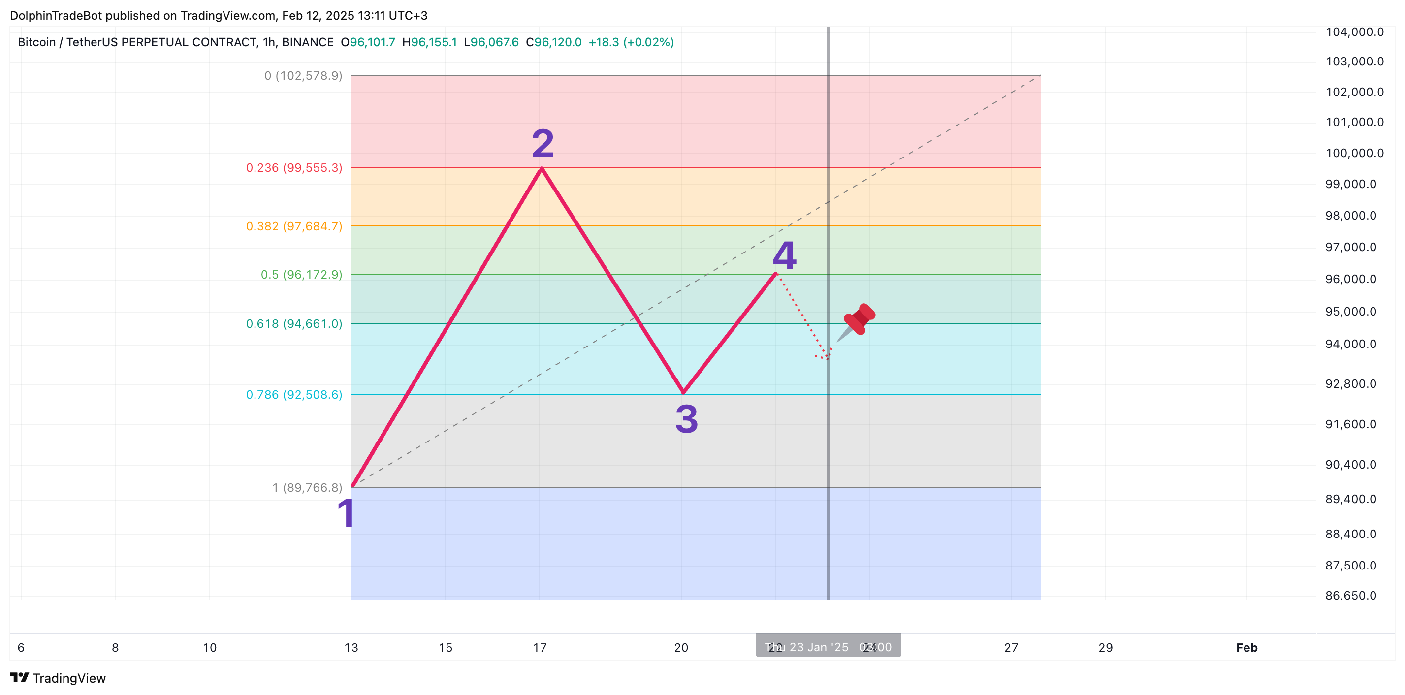 BINANCE:BTCUSDT.P Chart Image by DolphinTradeBot