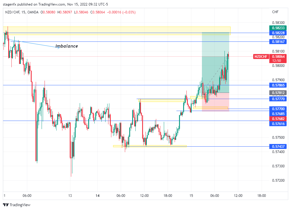 OANDA:NZDCHF Chart Image by TheForexDon
