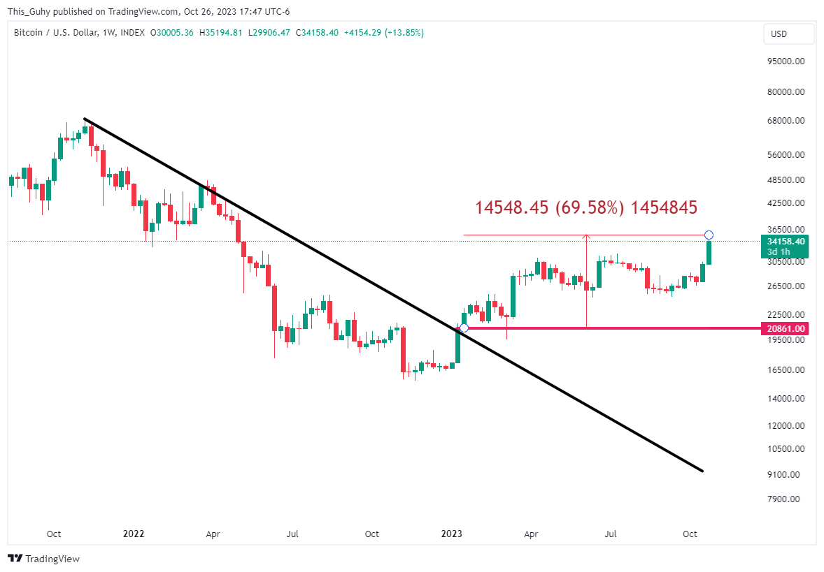 INDEX:BTCUSD Chart Image by This_Guhy