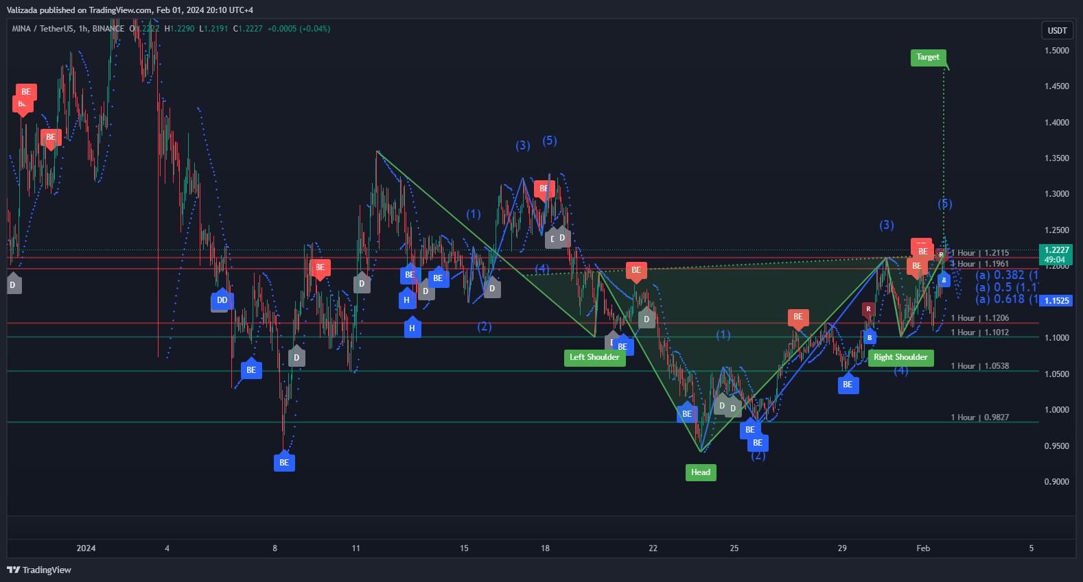 BINANCE:MINAUSDT Chart Image by Valizada