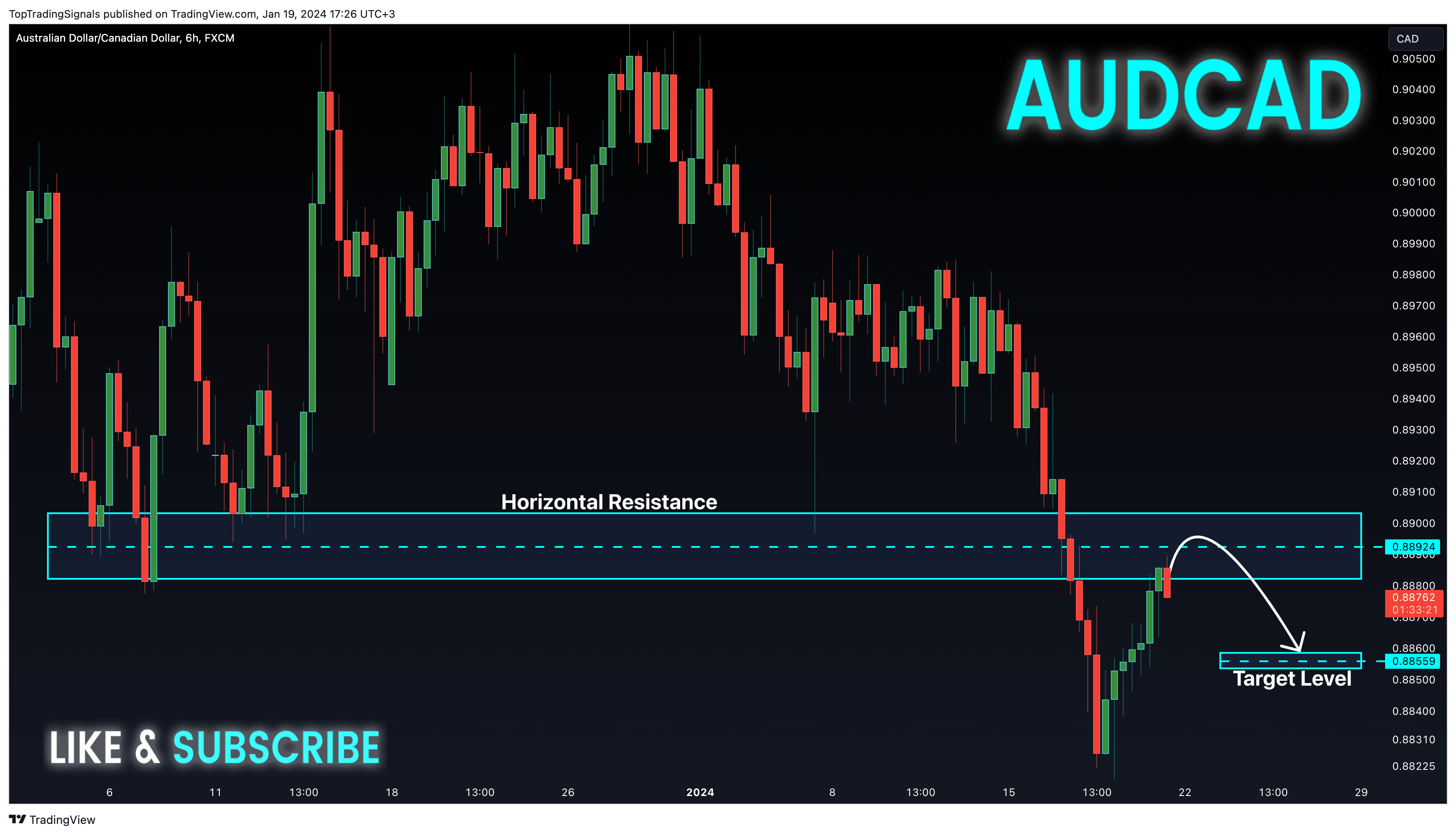 FX:AUDCAD Chart Image by TopTradingSignals