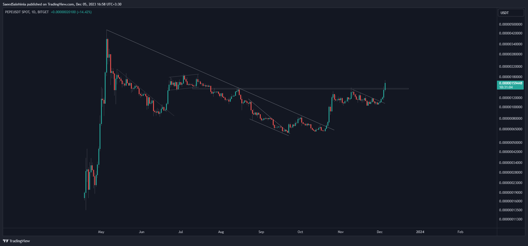 BITGET:PEPEUSDT Chart Image by SaeedSalehinia