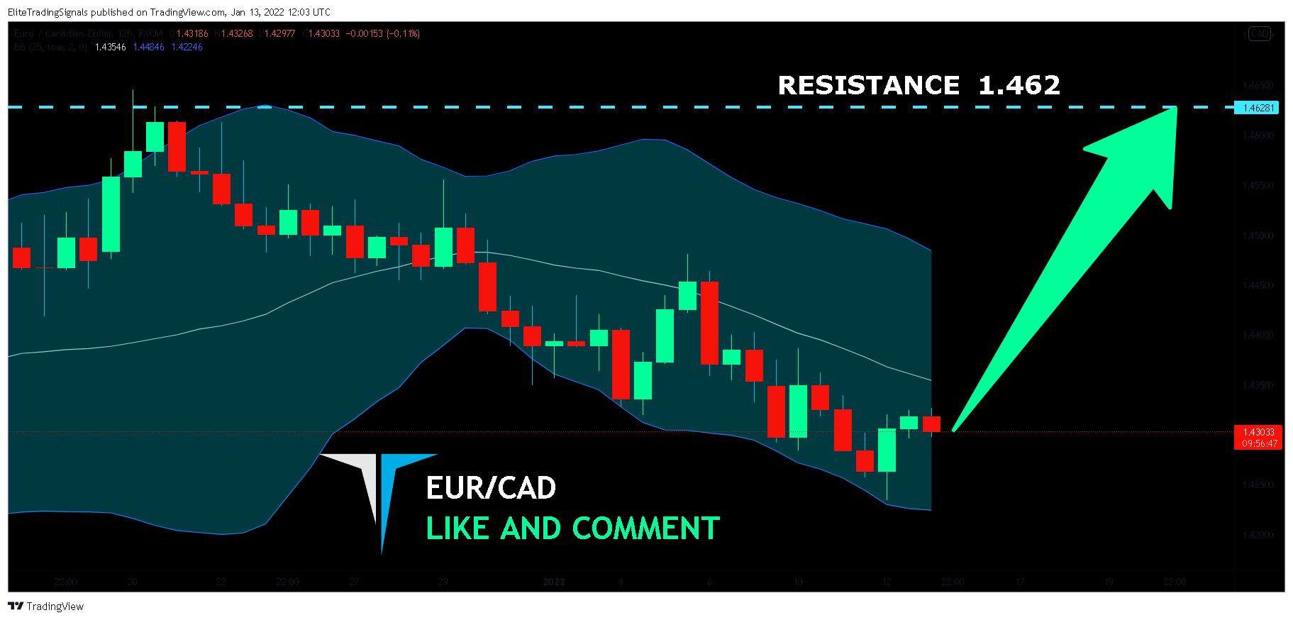 FX:EURCAD Chart Image by EliteTradingSignals