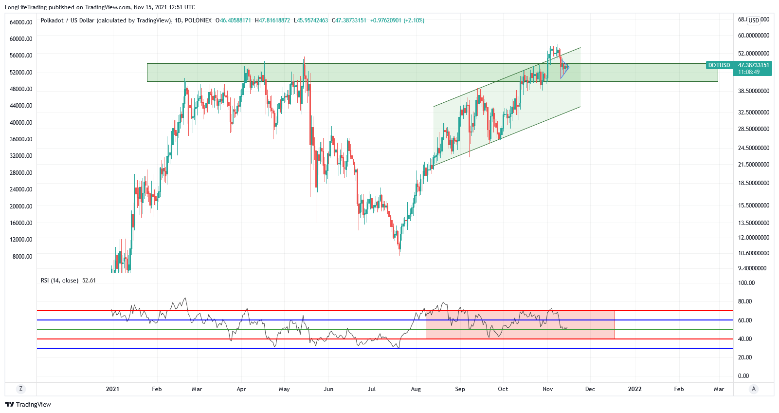 POLONIEX:DOTUSD Chart Image by LongLifeTrading