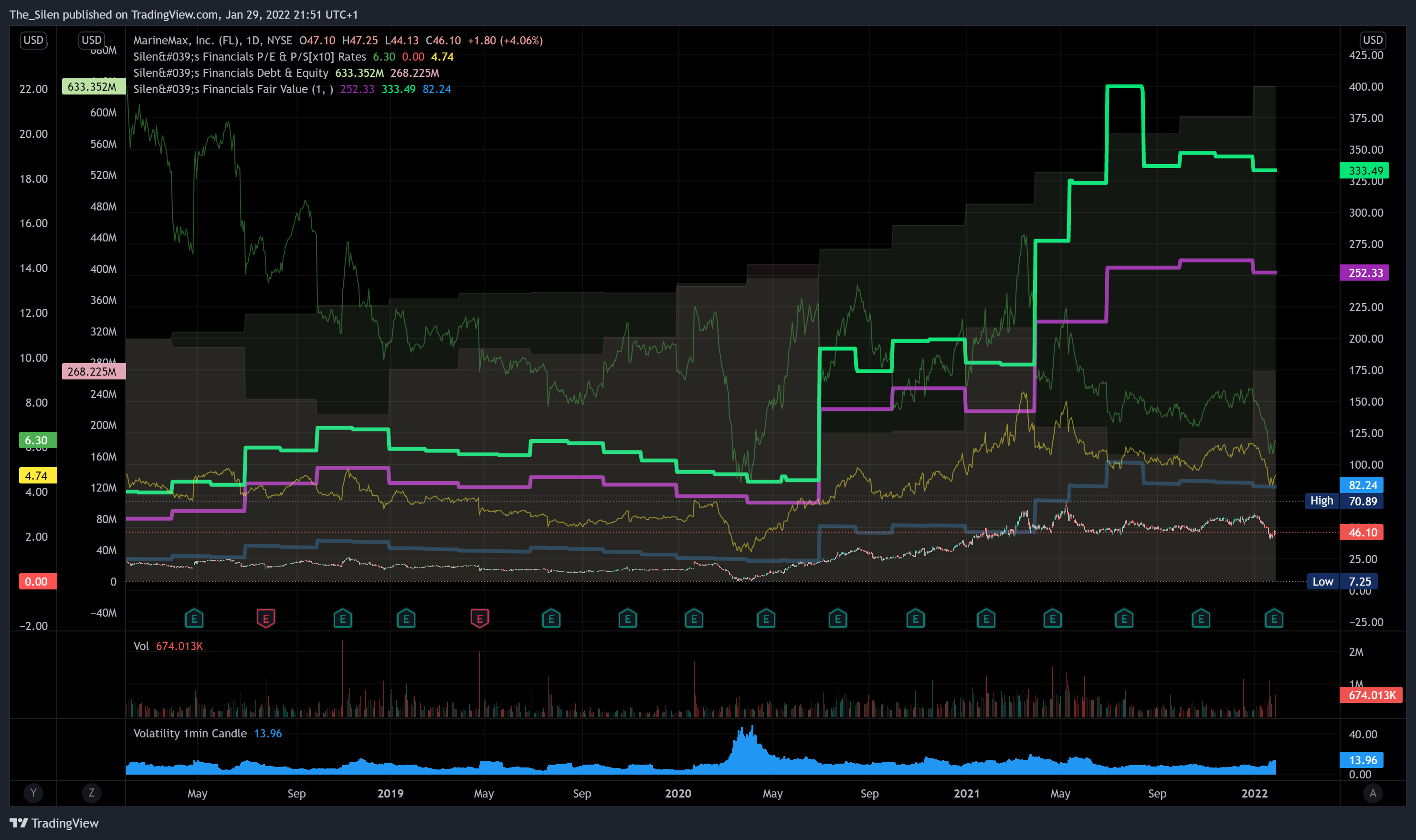 NYSE:HZO Chart Image by The_Silen