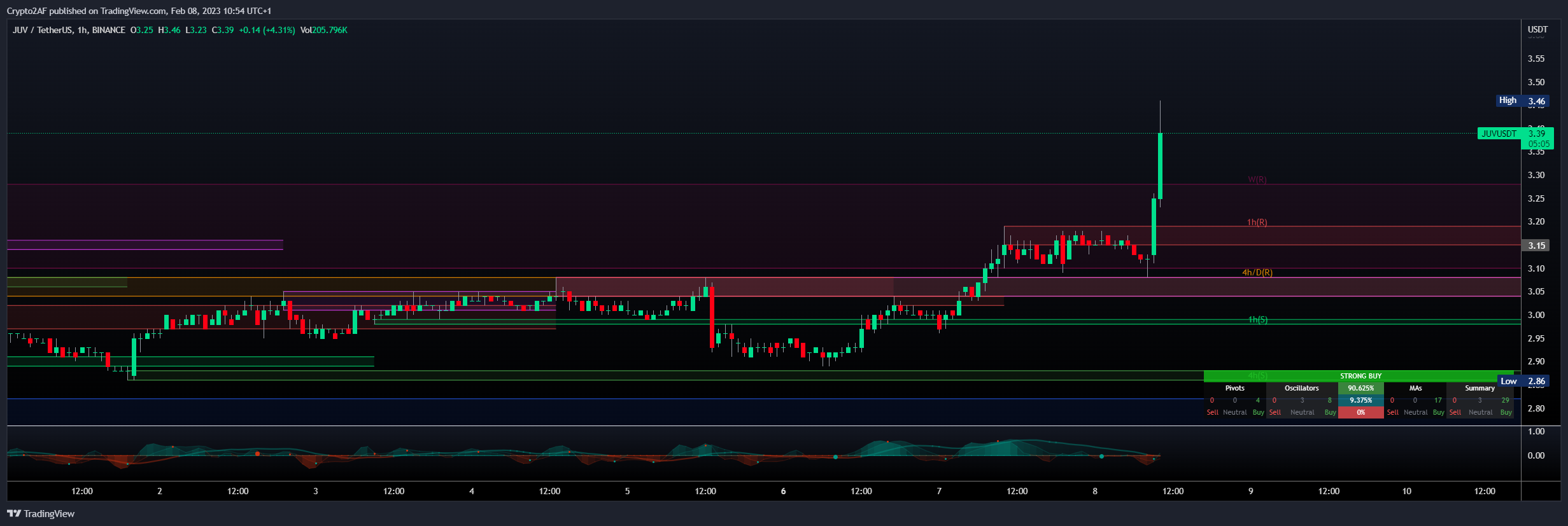 BINANCE:JUVUSDT Chart Image by Crypto2AF