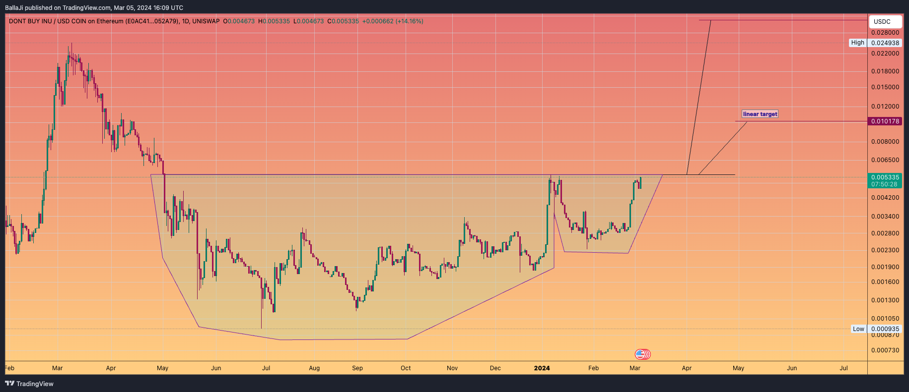 UNISWAP:DBIUSDC_E0AC41 Chart Image by BallaJi