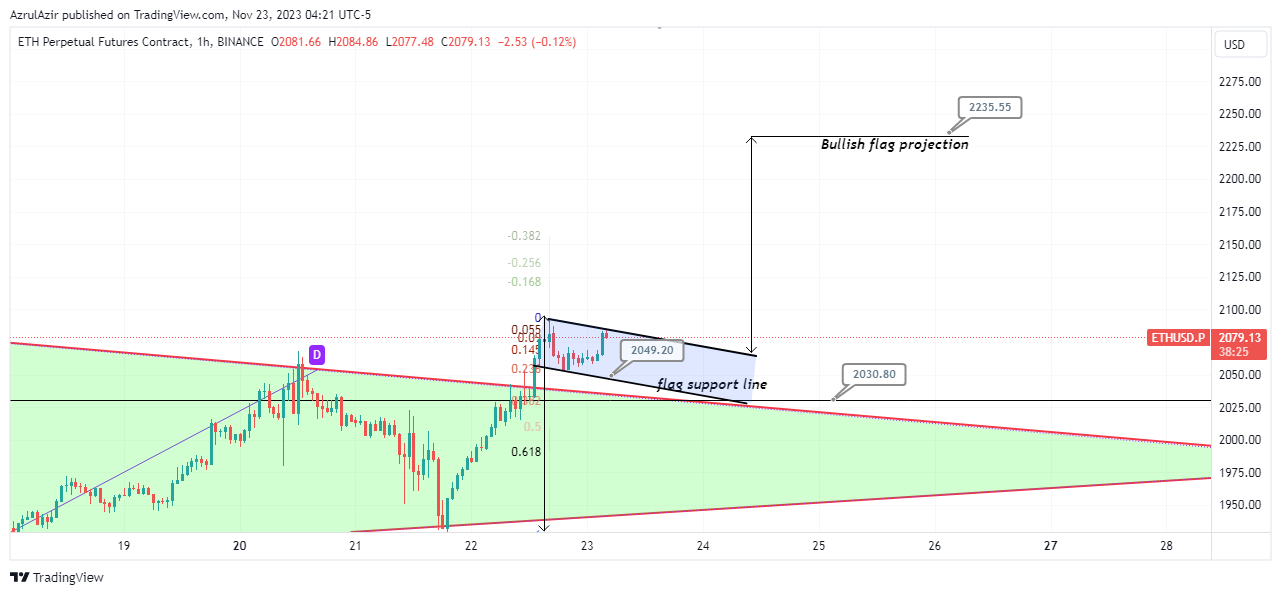 BINANCE:ETHUSD.P Chart Image by AzrulAzir