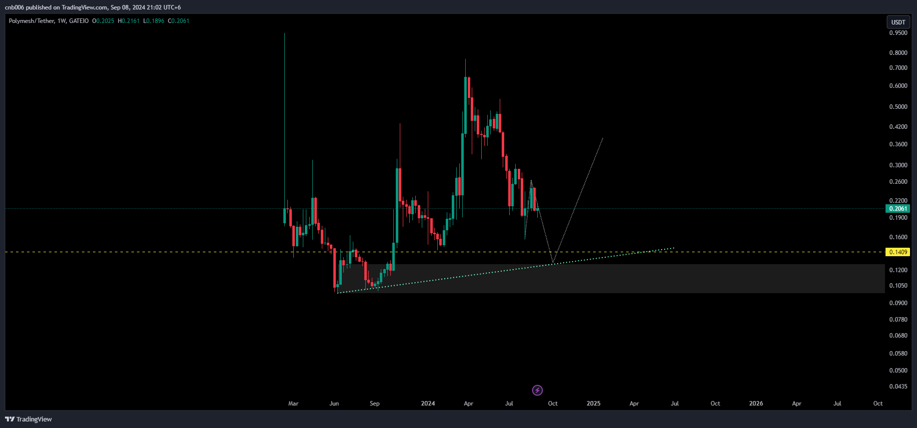 GATEIO:POLYXUSDT Chart Image by cnb006