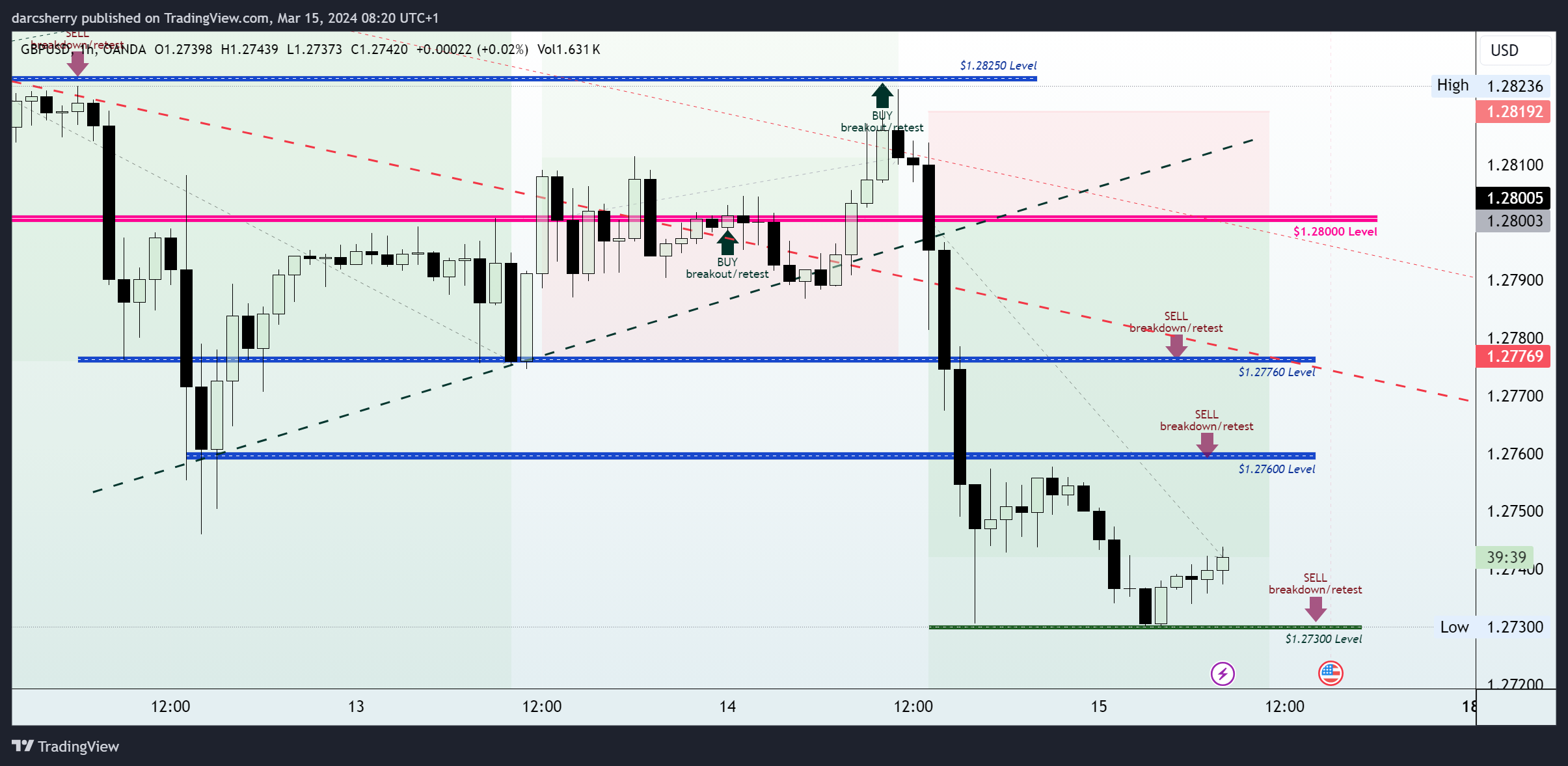 OANDA:GBPUSD Chart Image by darcsherry