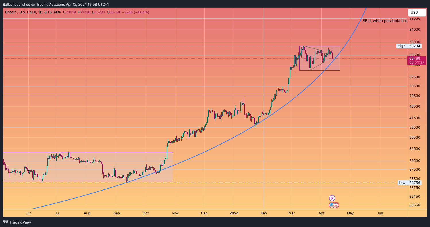 BITSTAMP:BTCUSD Chart Image by BallaJi