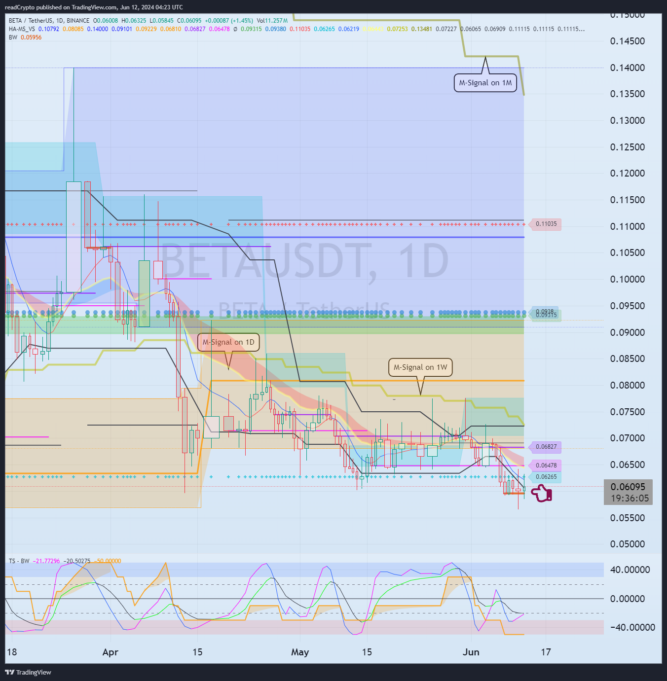 BINANCE:BETAUSDT Chart Image by readCrypto