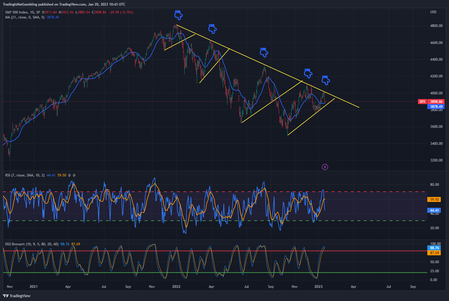 SP:SPX Chart Image by TradingIsNotGambling