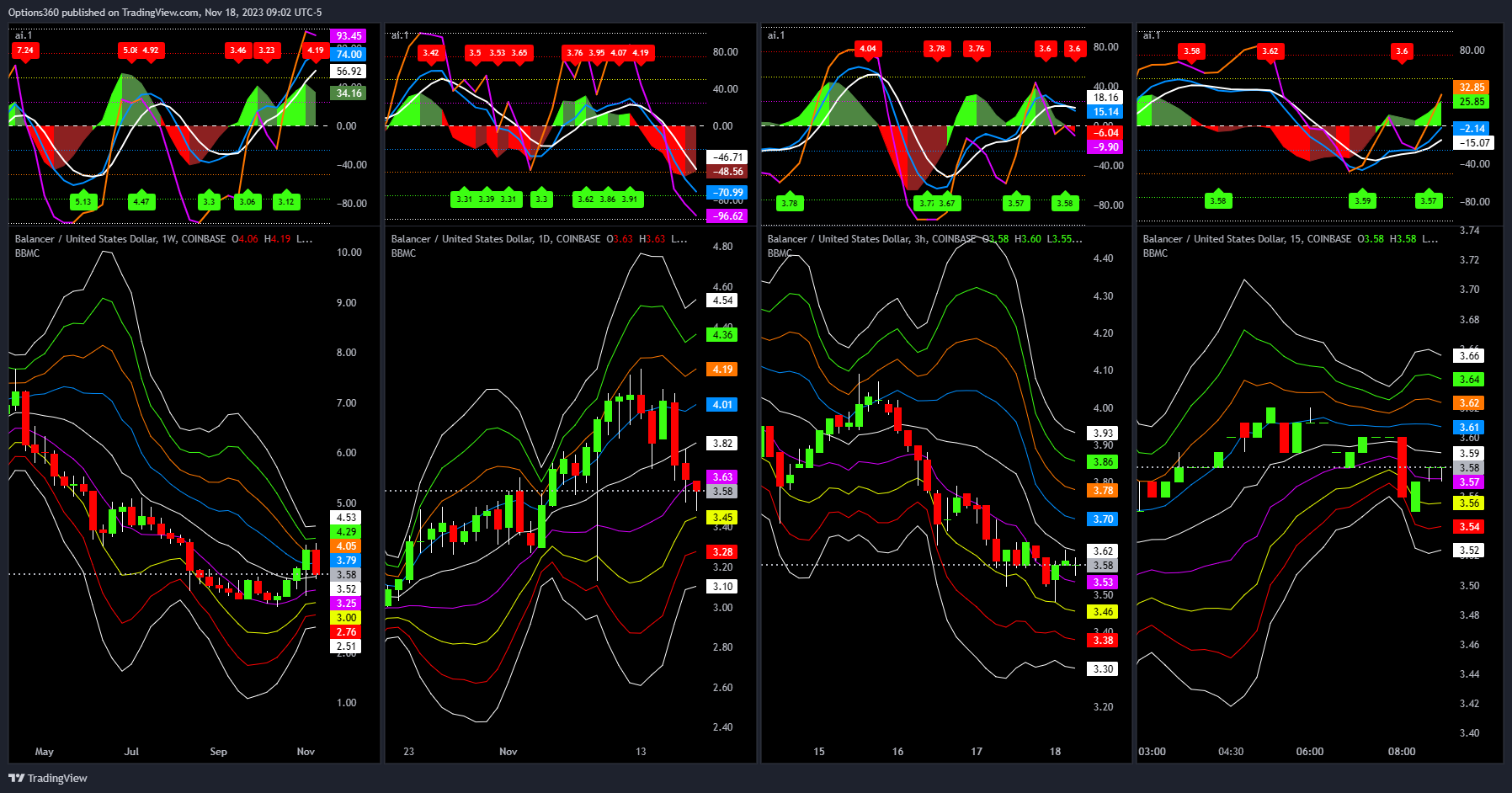 COINBASE:BALUSD Chart Image by Options360